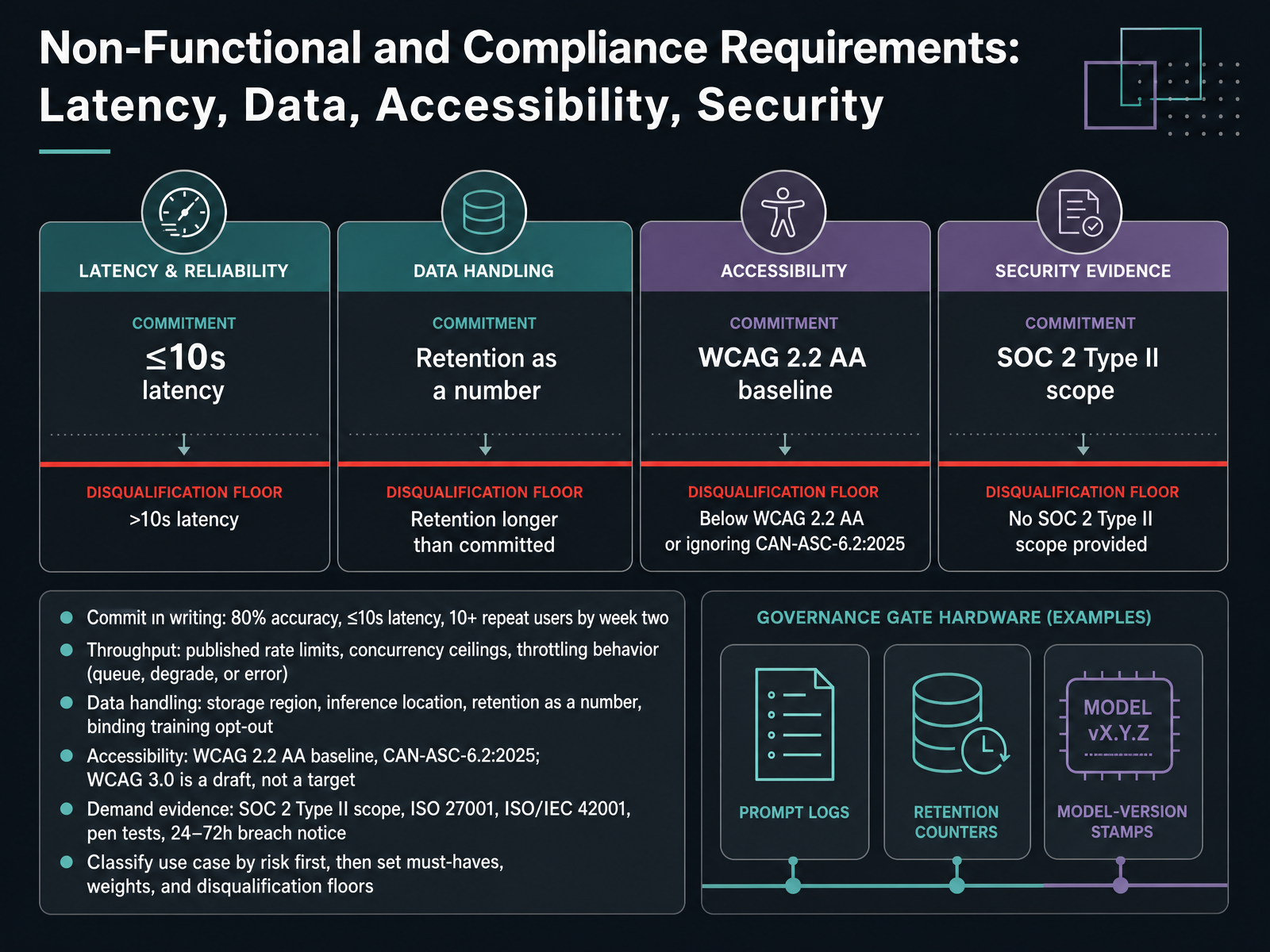 Non-Functional and Compliance Requirements: Latency, Data, Accessibility, Security