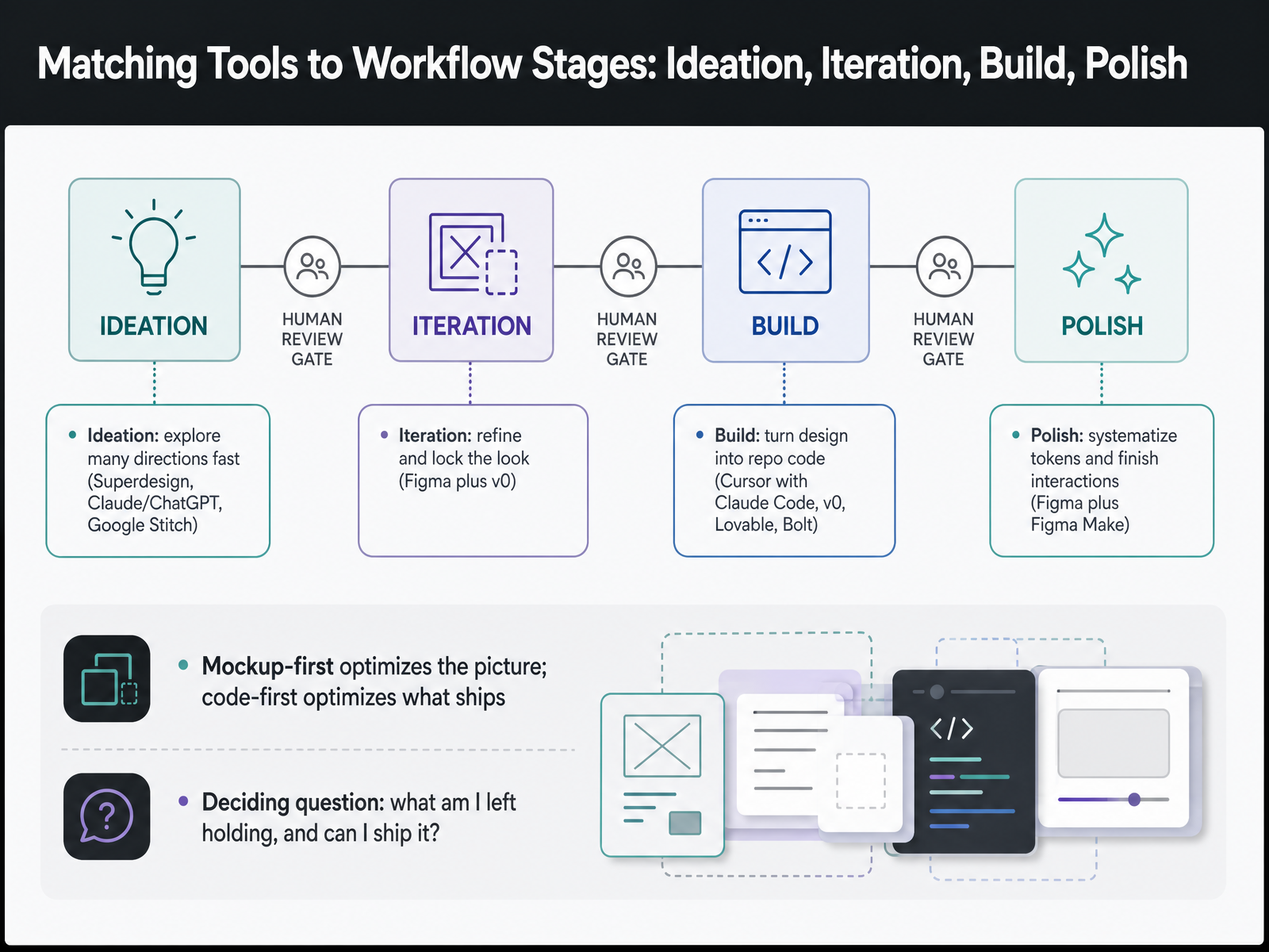 Matching Tools to Workflow Stages: Ideation, Iteration, Build, Polish