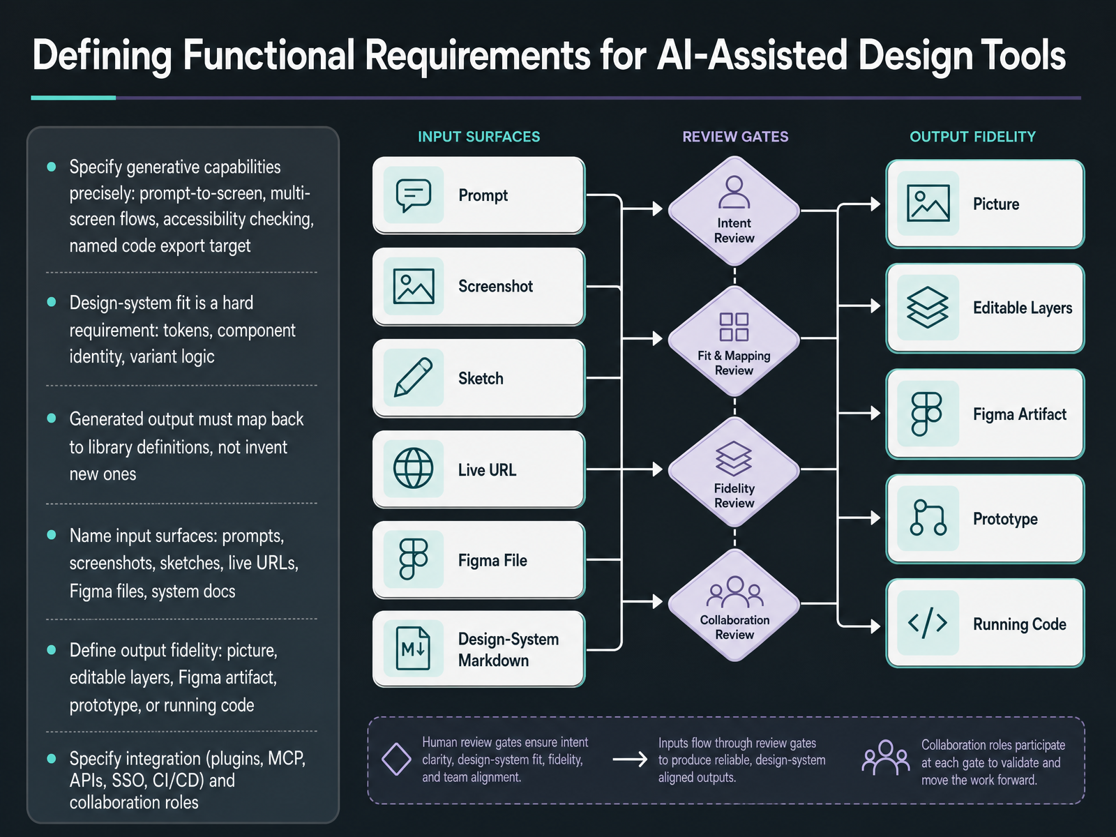 Defining Functional Requirements for AI-Assisted Design Tools