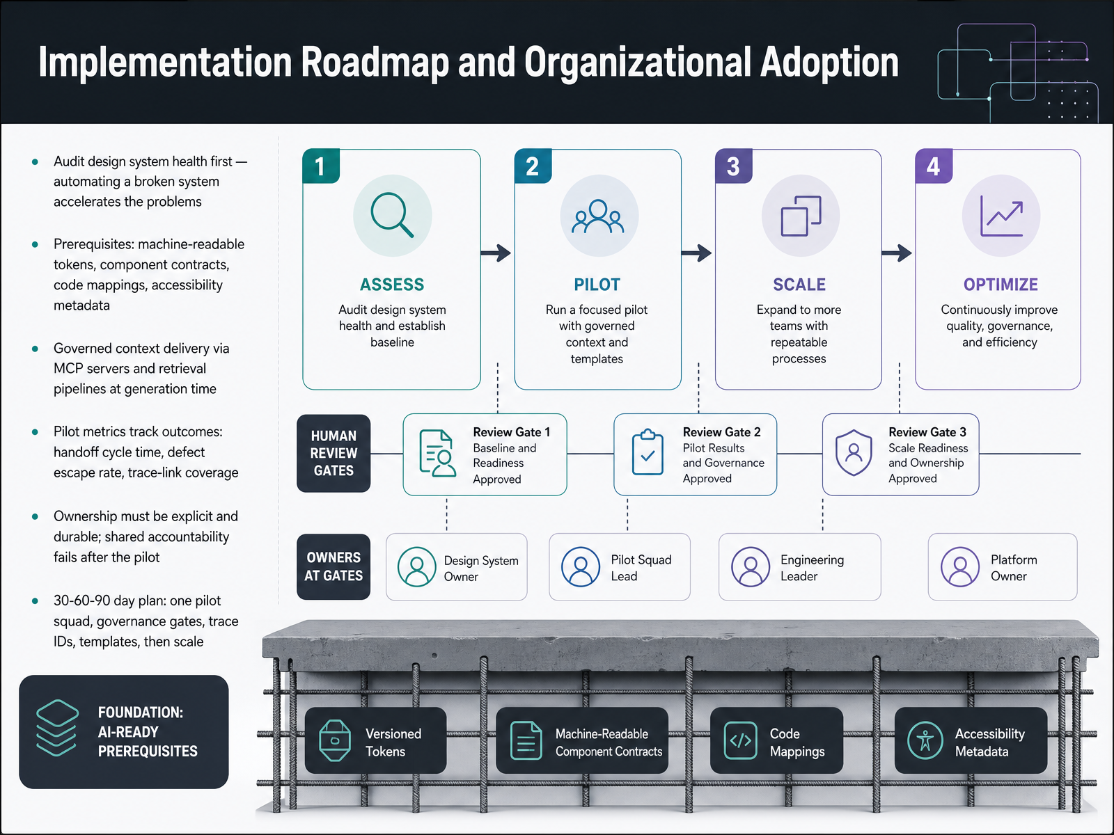 Implementation Roadmap and Organizational Adoption