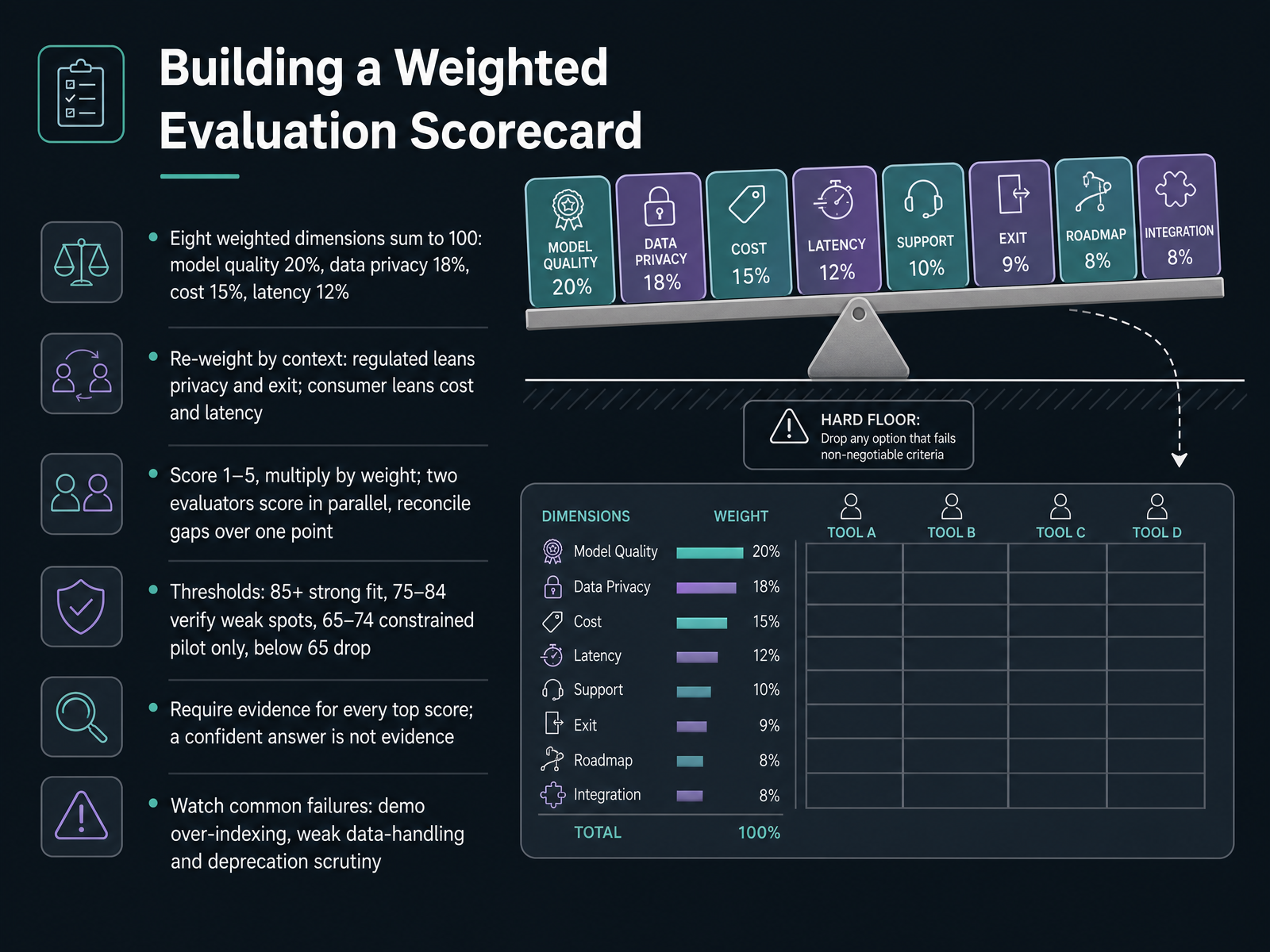 Building a Weighted Evaluation Scorecard