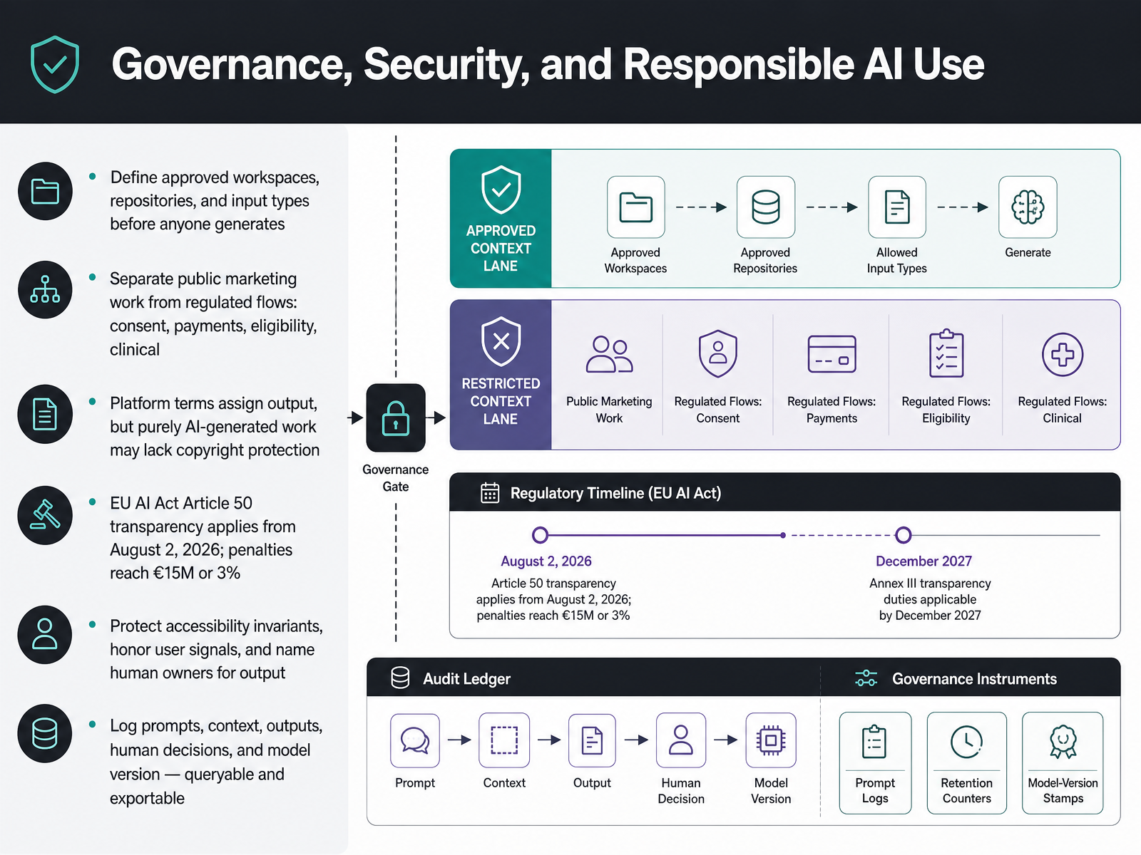 Governance, Security, and Responsible AI Use