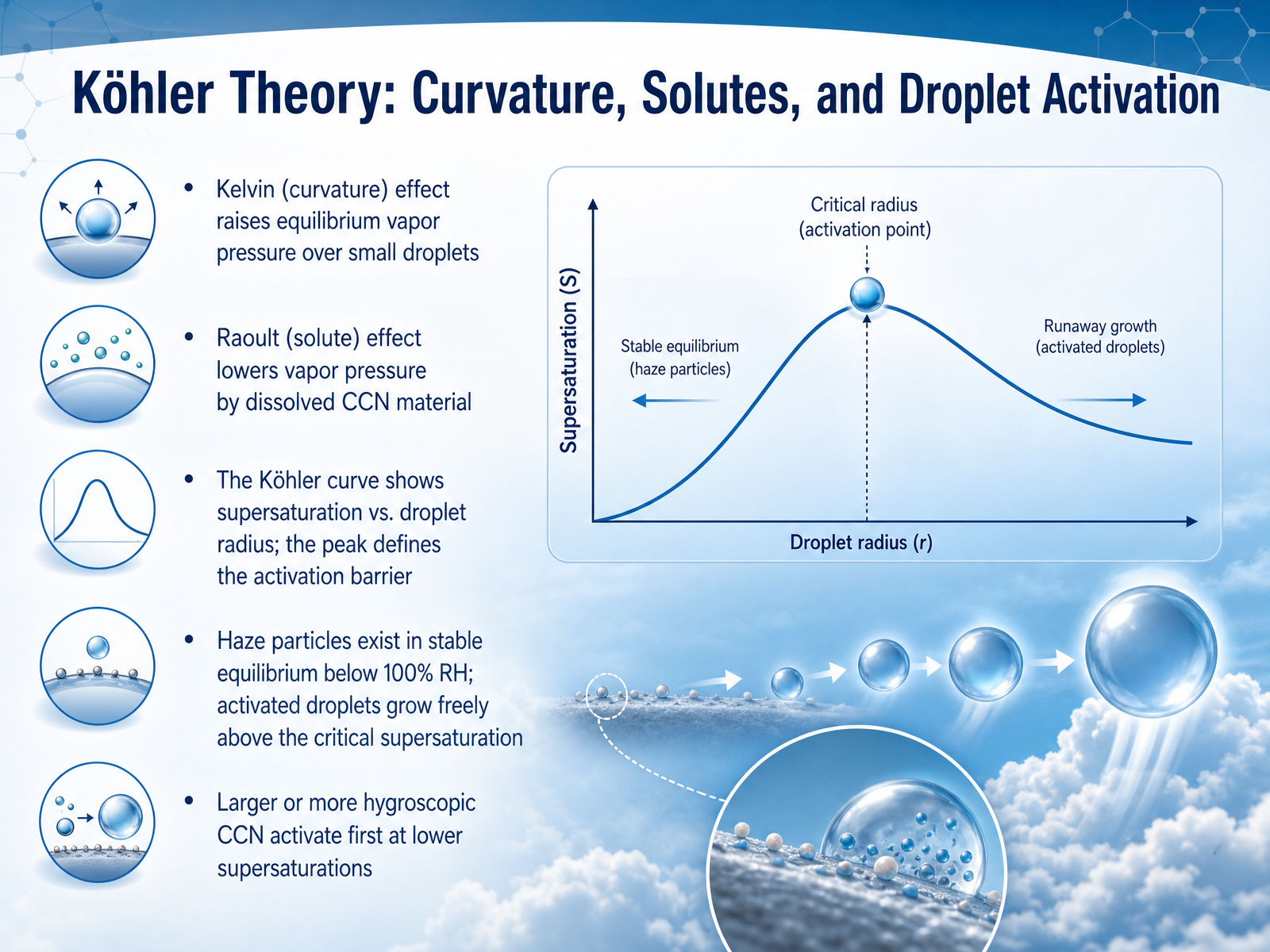 Köhler Theory: Curvature, Solutes, and Droplet Activation