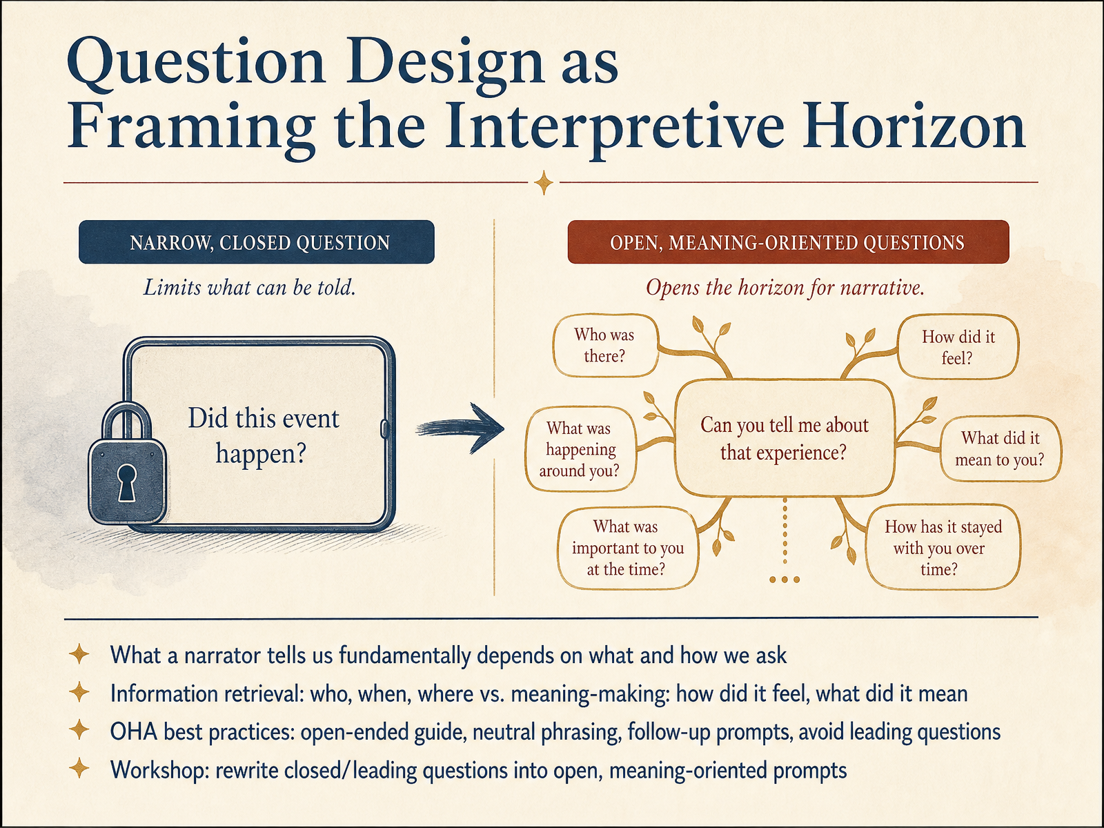 Question Design as Framing the Interpretive Horizon