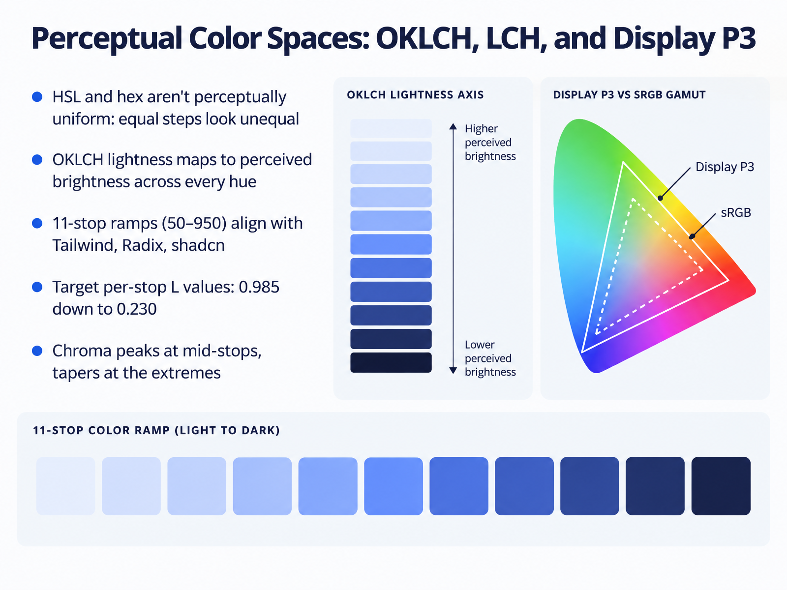 Perceptual Color Spaces: OKLCH, LCH, and Display P3