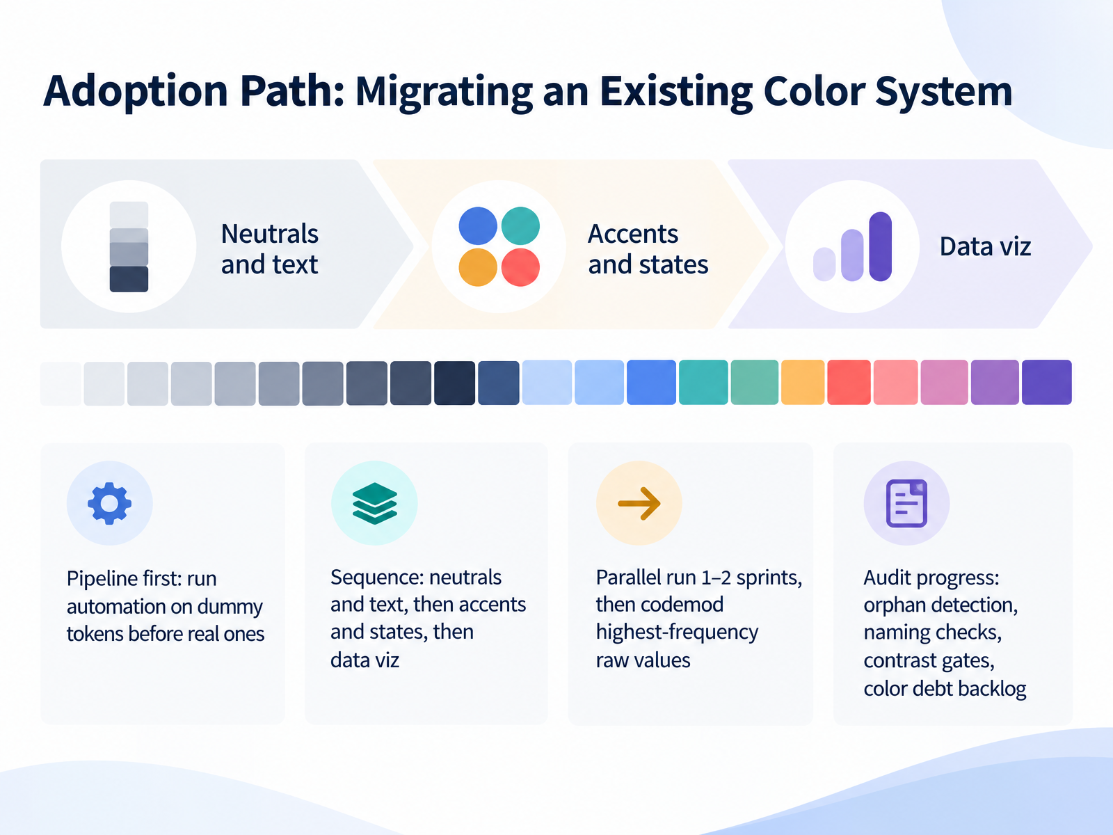 Adoption Path: Migrating an Existing Color System