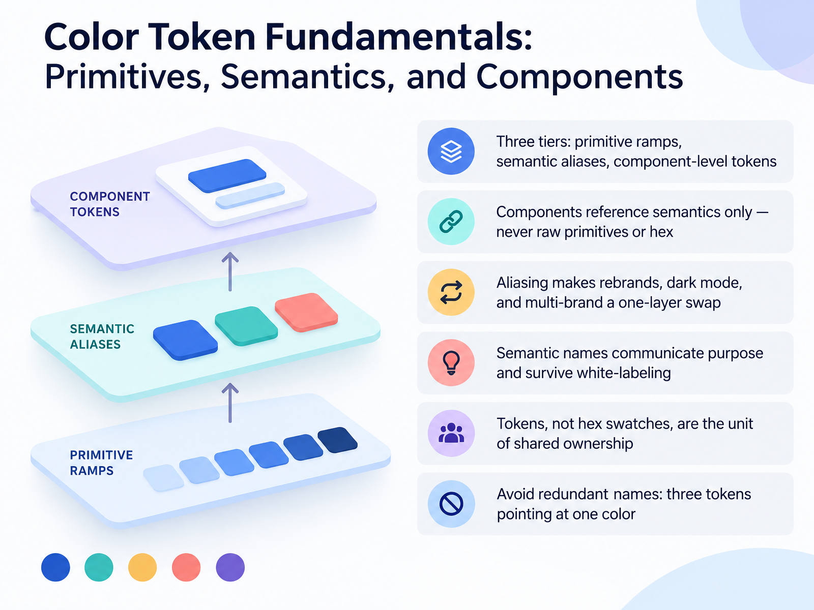 Color Token Fundamentals: Primitives, Semantics, and Components