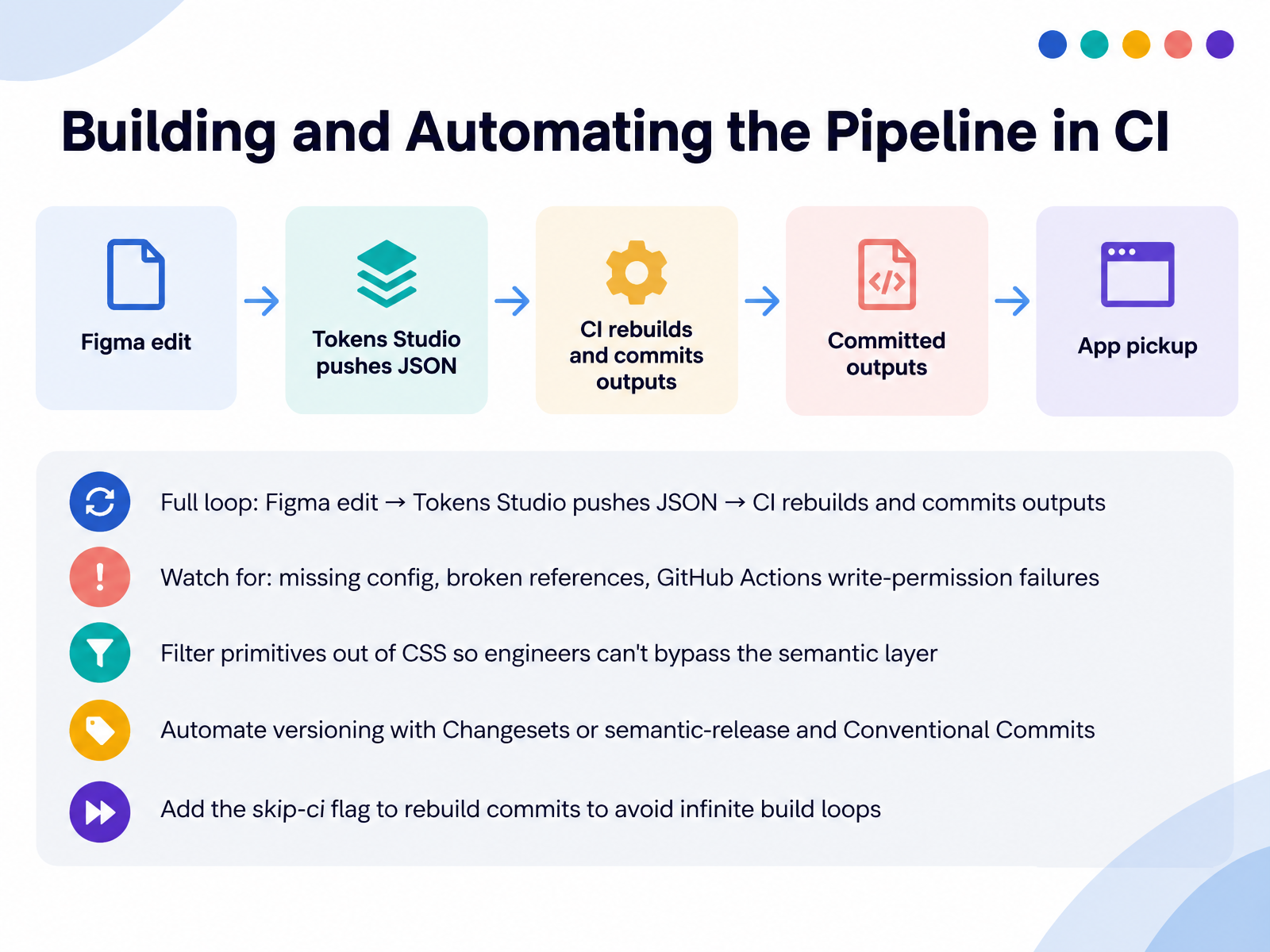 Building and Automating the Pipeline in CI