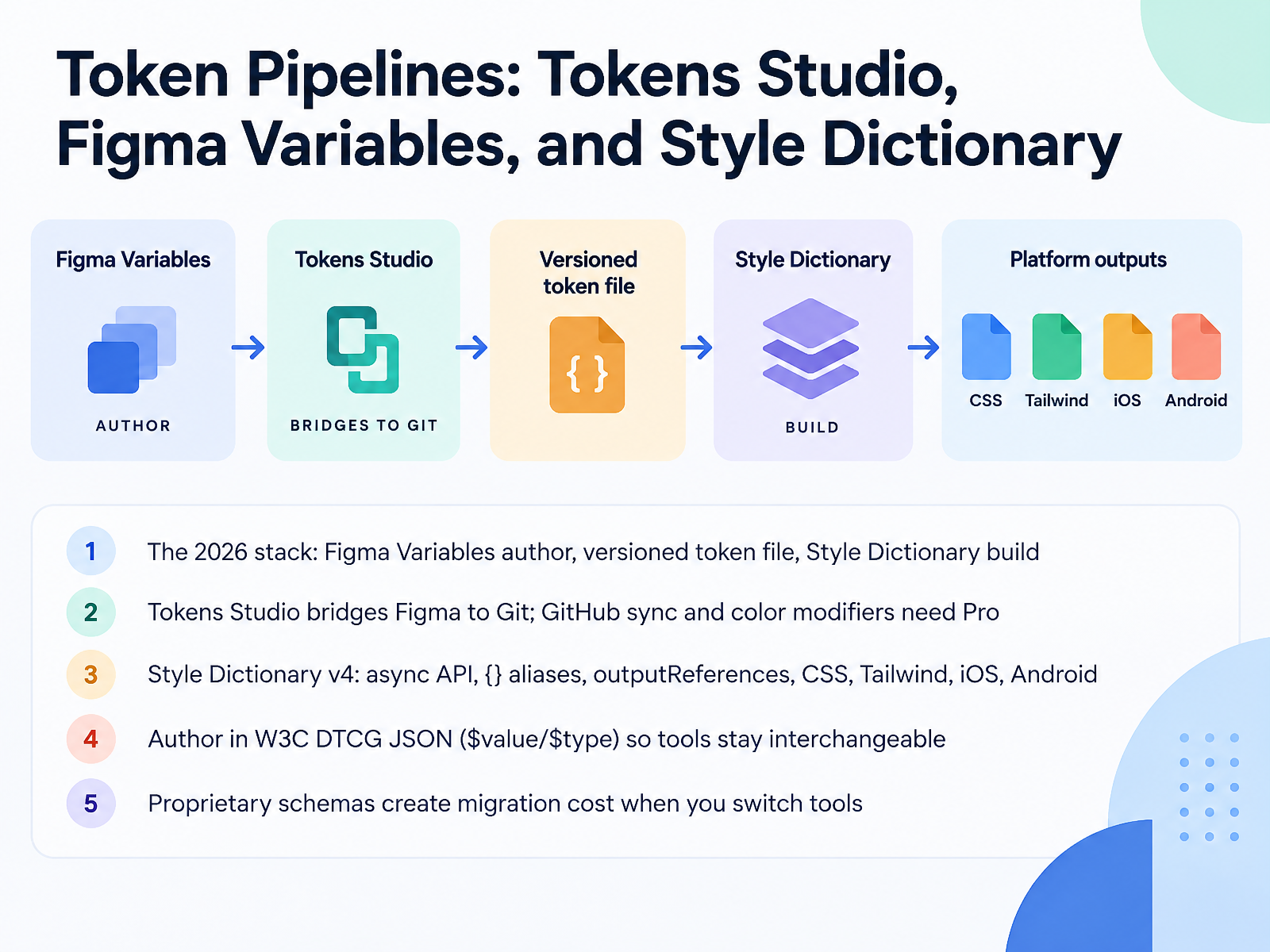 Token Pipelines: Tokens Studio, Figma Variables, and Style Dictionary
