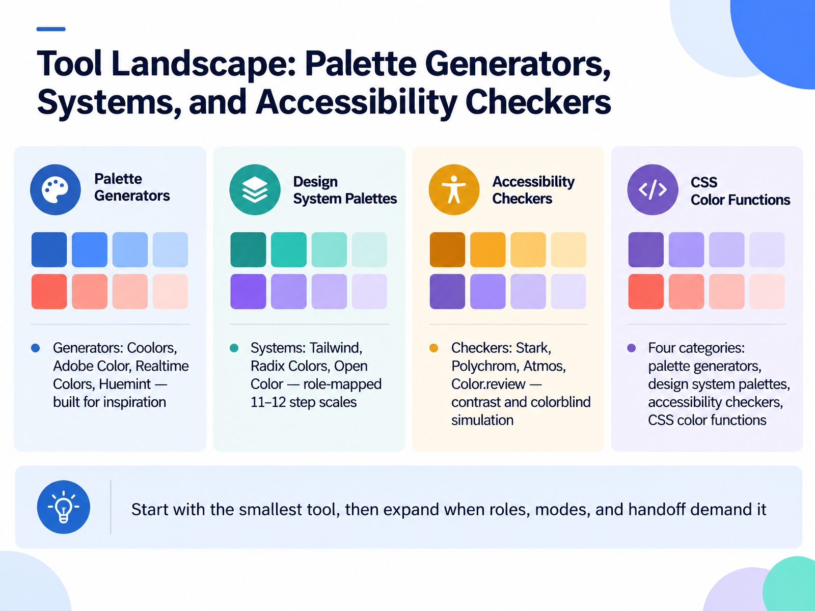 Tool Landscape: Palette Generators, Systems, and Accessibility Checkers