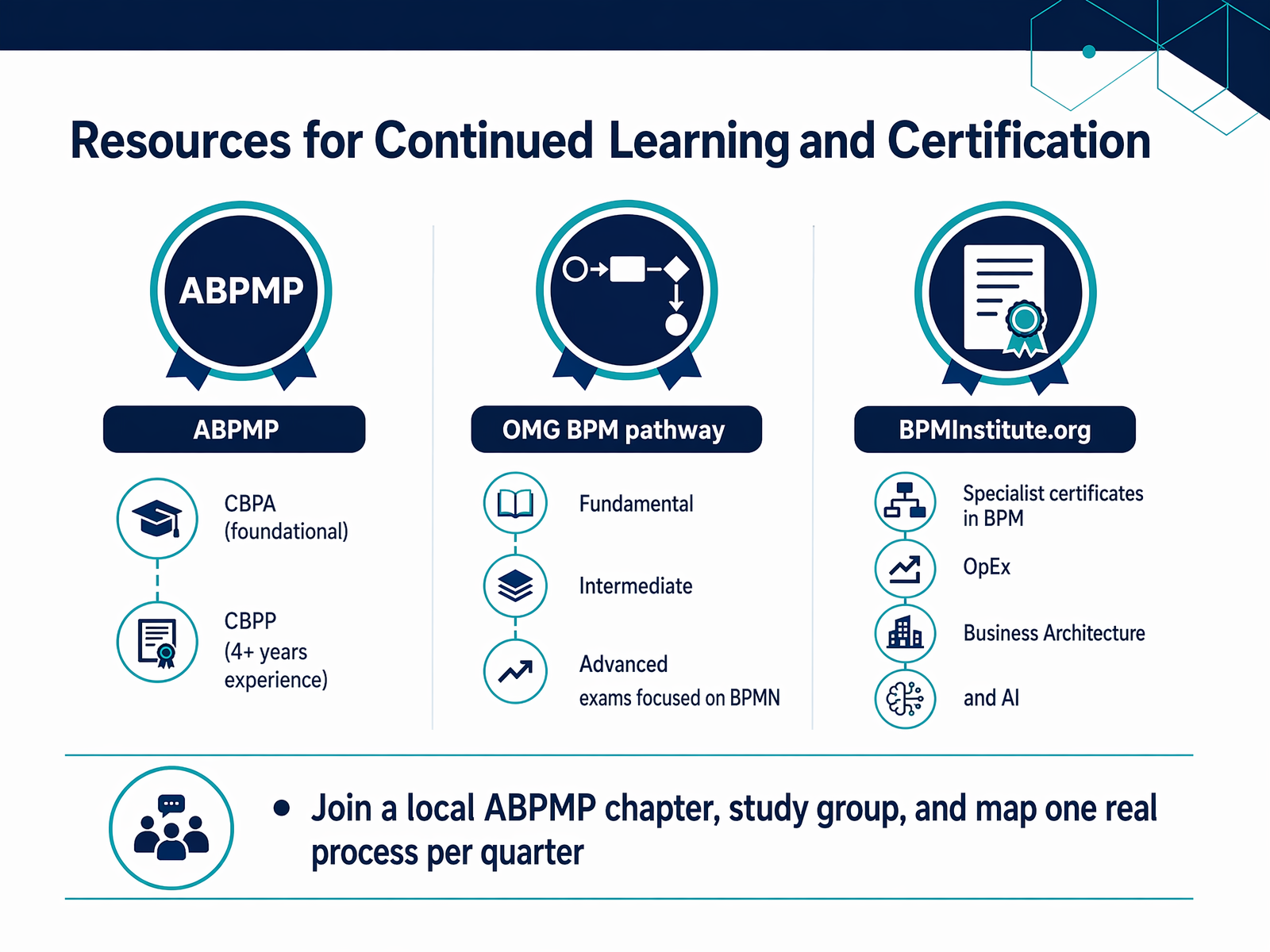Resources for Continued Learning and Certification
