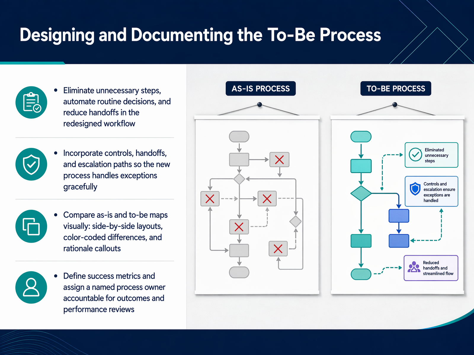 Designing and Documenting the To-Be Process