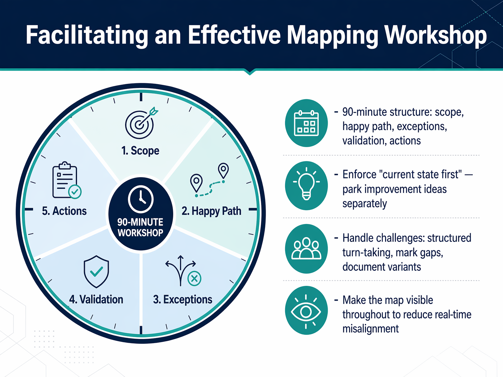 Facilitating an Effective Mapping Workshop