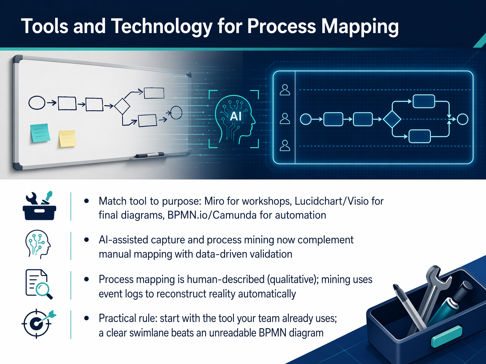 Tools and Technology for Process Mapping