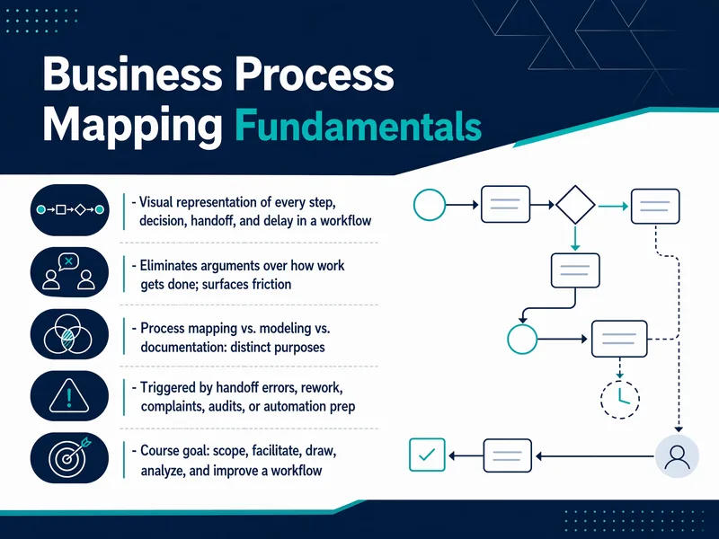Business Process Mapping — digital-human course