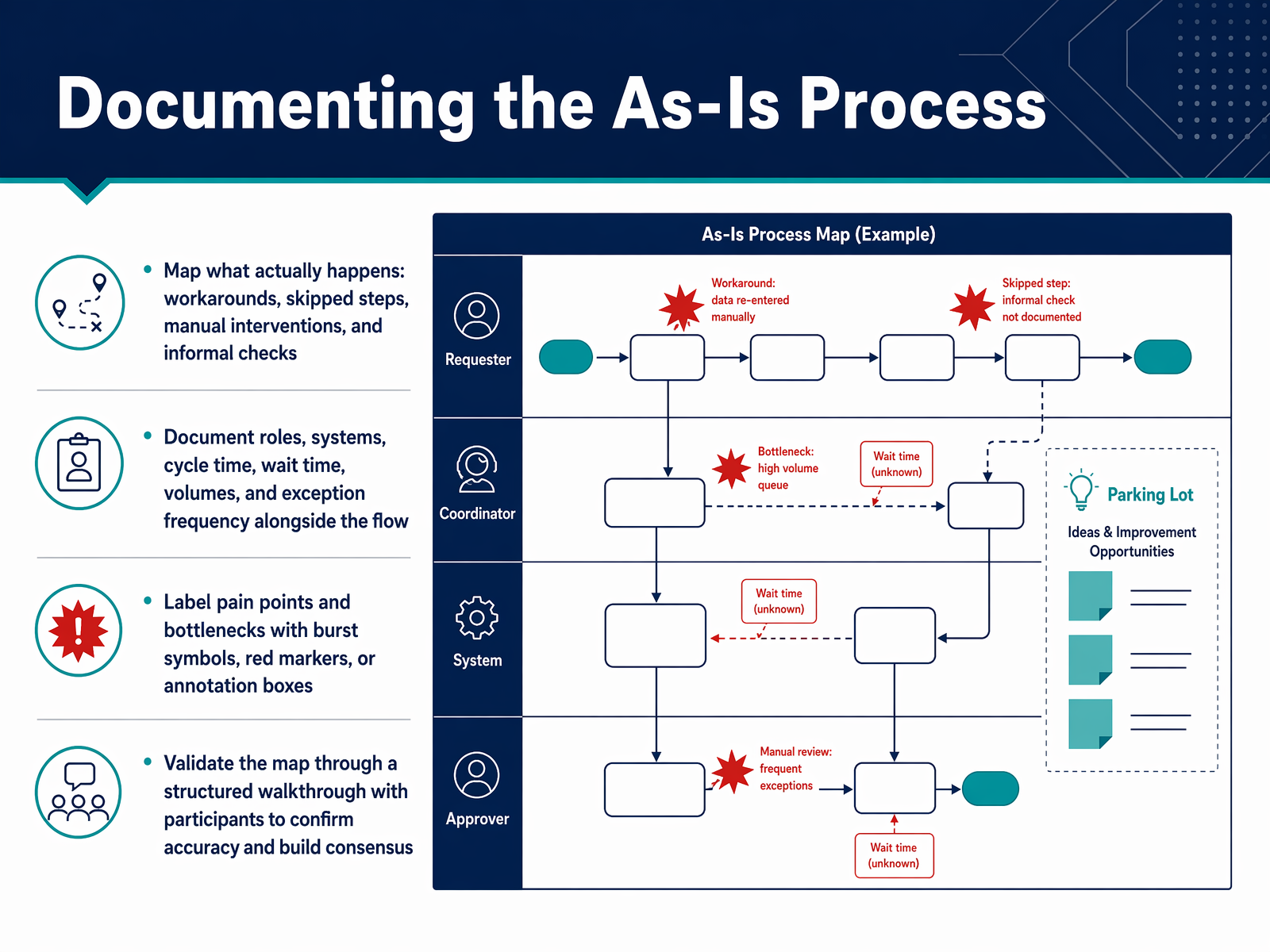 Documenting the As-Is Process