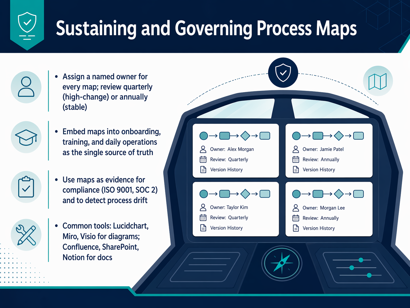 Sustaining and Governing Process Maps