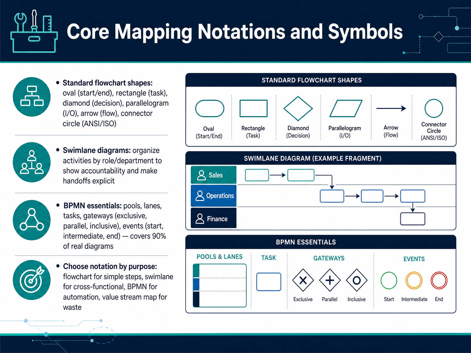 Core Mapping Notations and Symbols