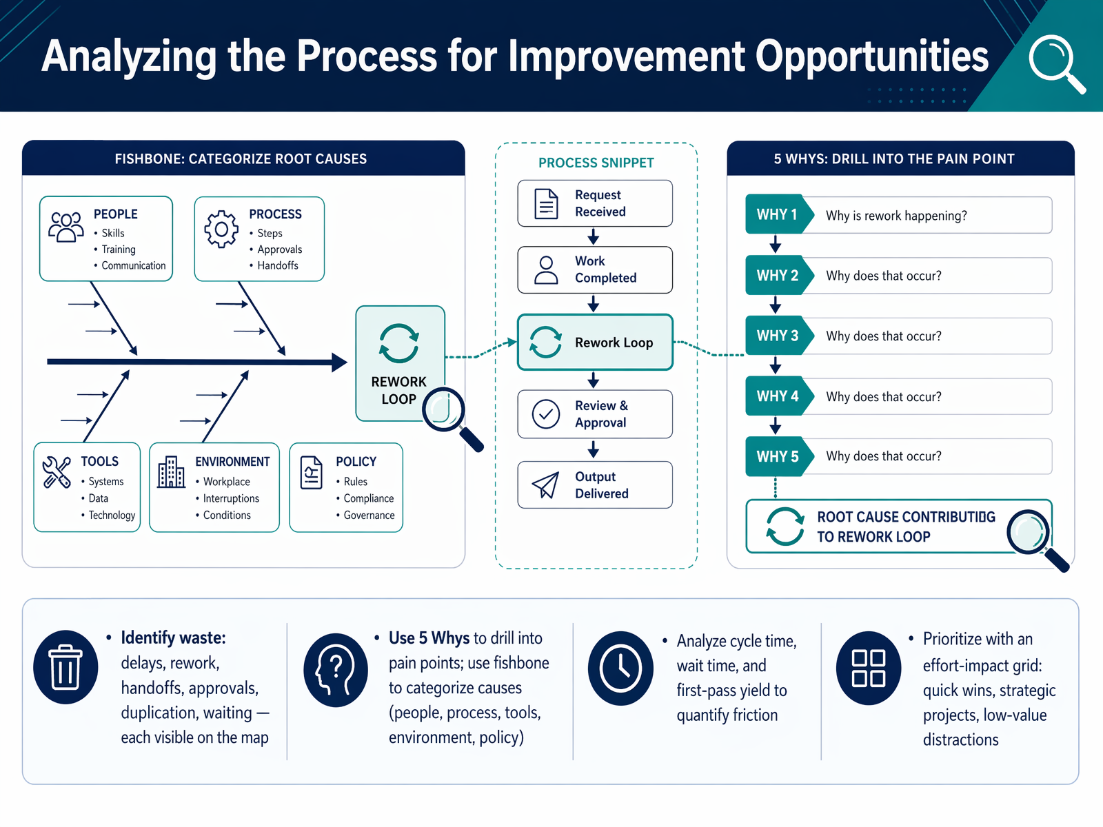 Analyzing the Process for Improvement Opportunities
