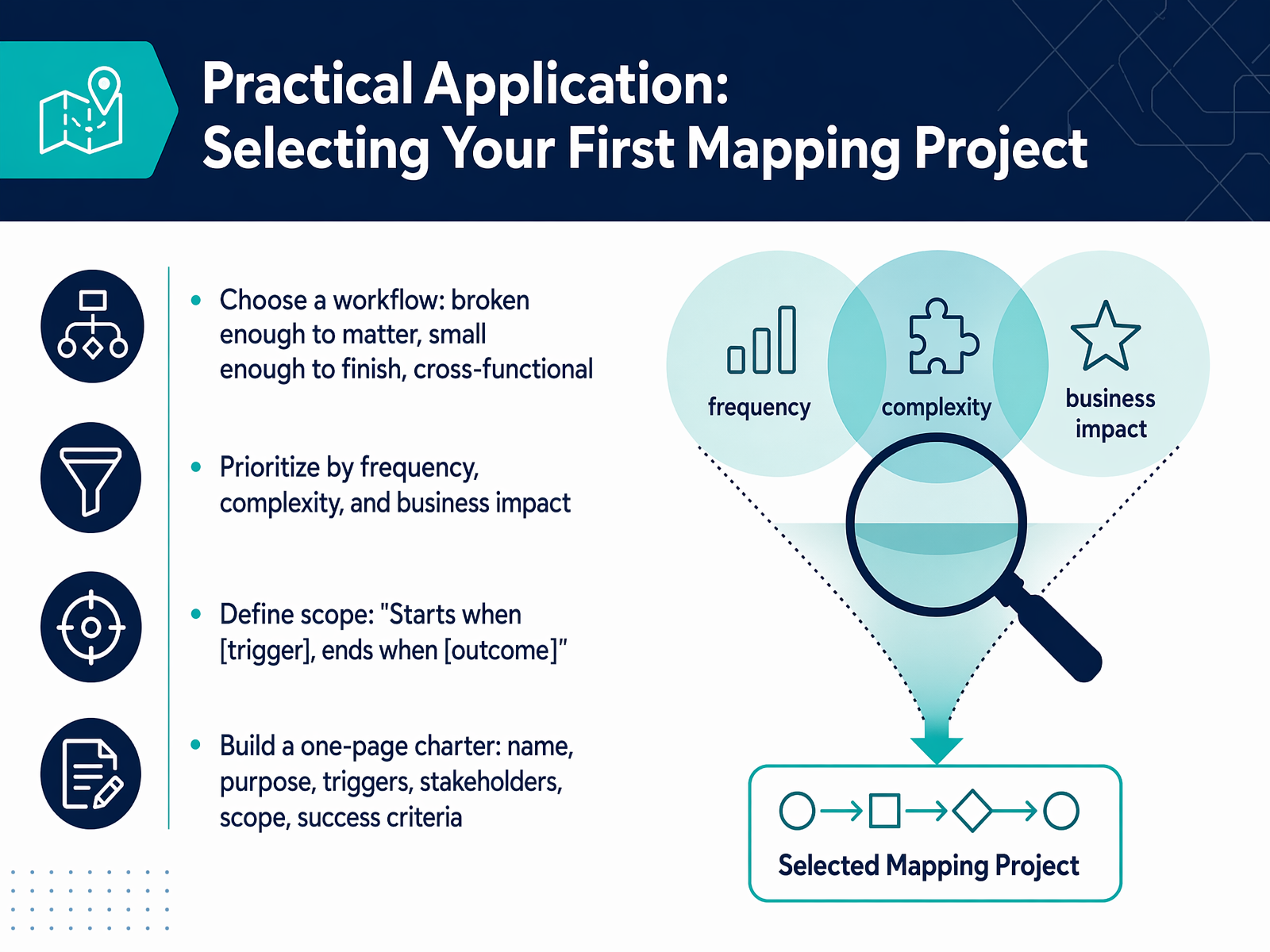 Practical Application: Selecting Your First Mapping Project