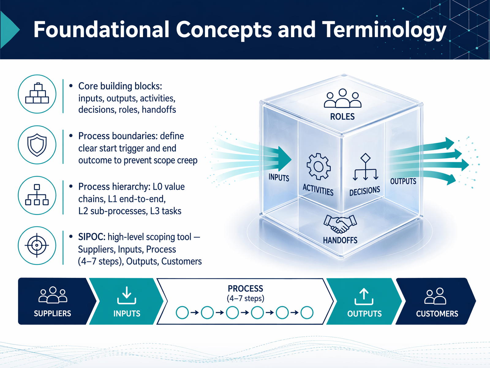 Foundational Concepts and Terminology