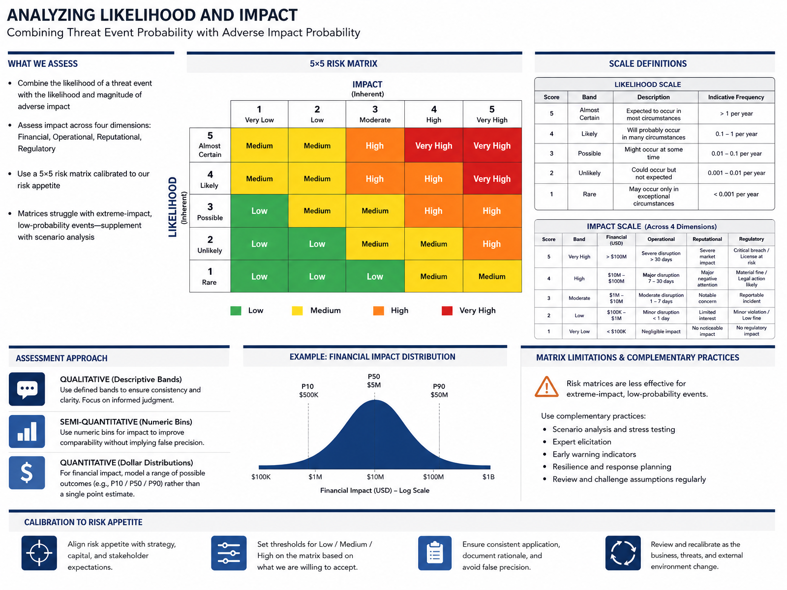 Analyzing Likelihood and Impact