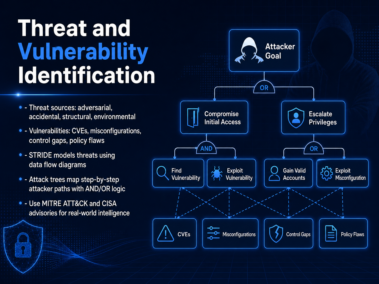 Threat and Vulnerability Identification