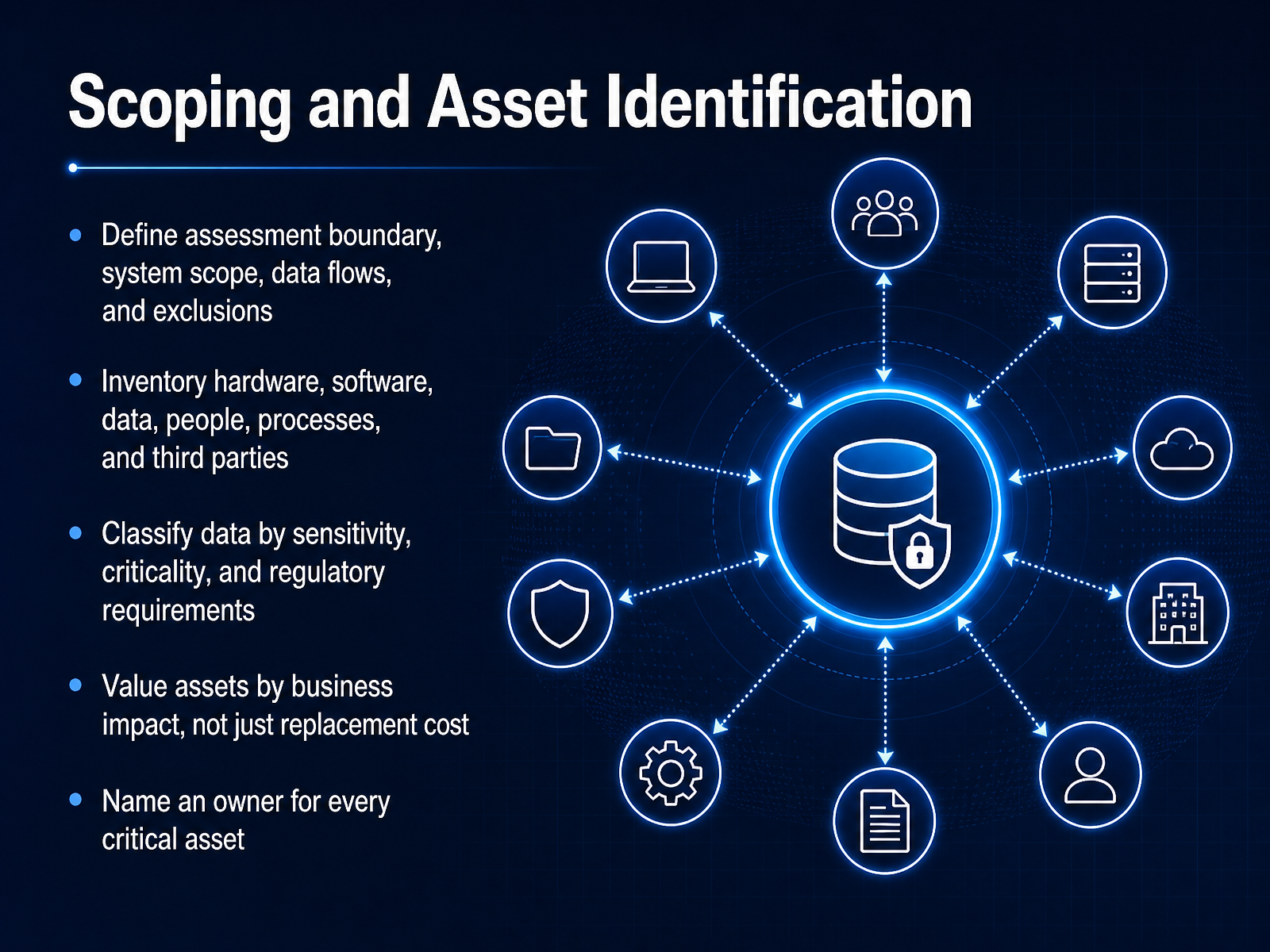 Scoping and Asset Identification
