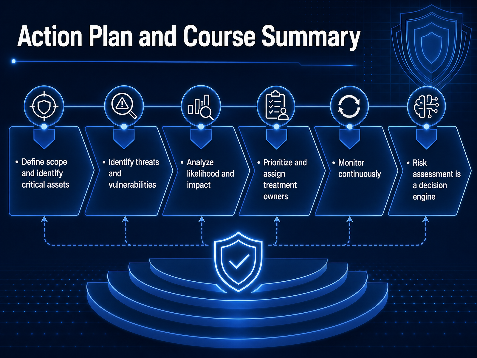 Action Plan and Course Summary