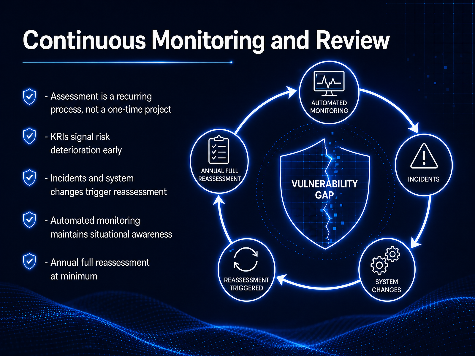Continuous Monitoring and Review
