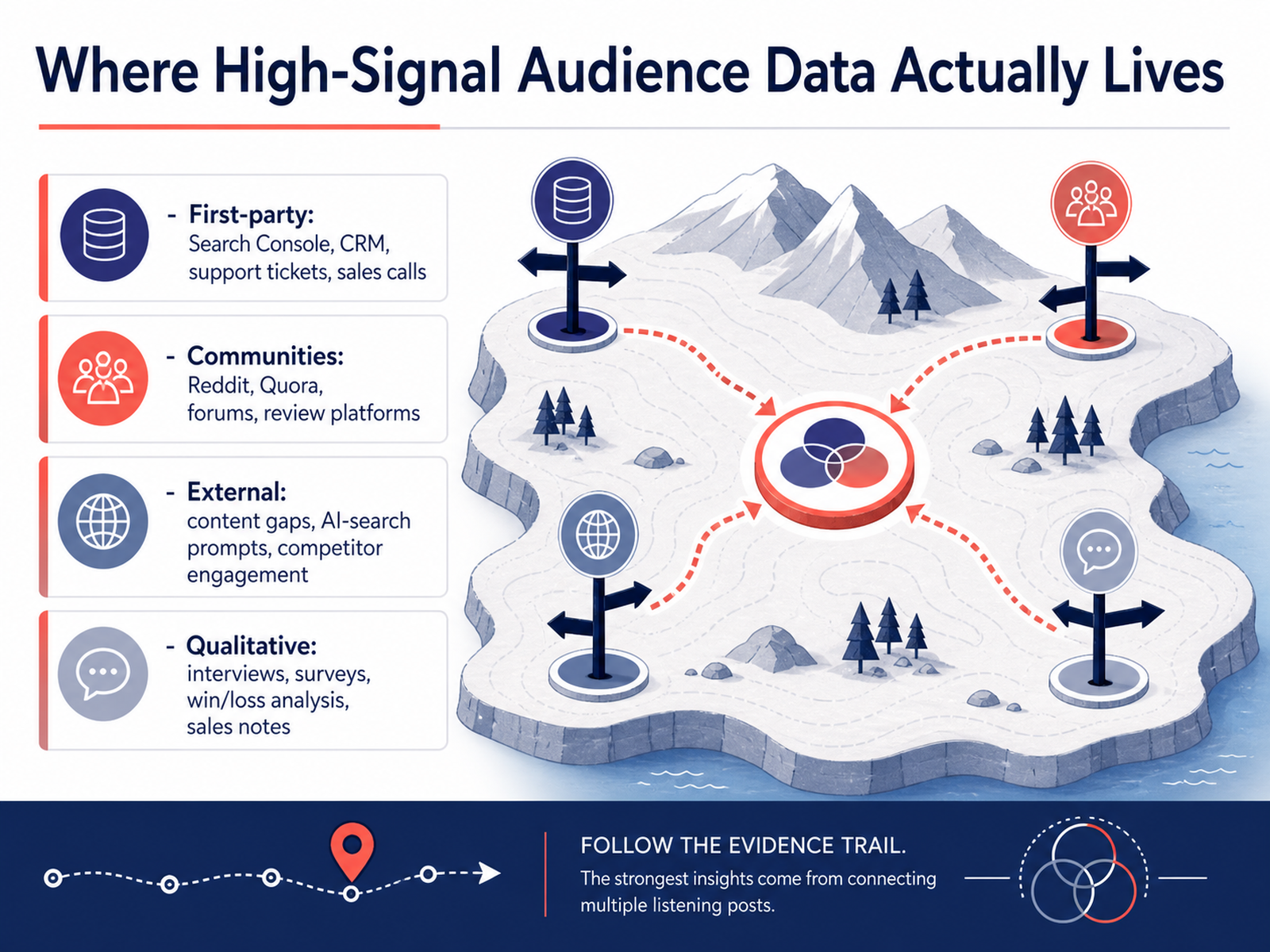 Where High-Signal Audience Data Actually Lives