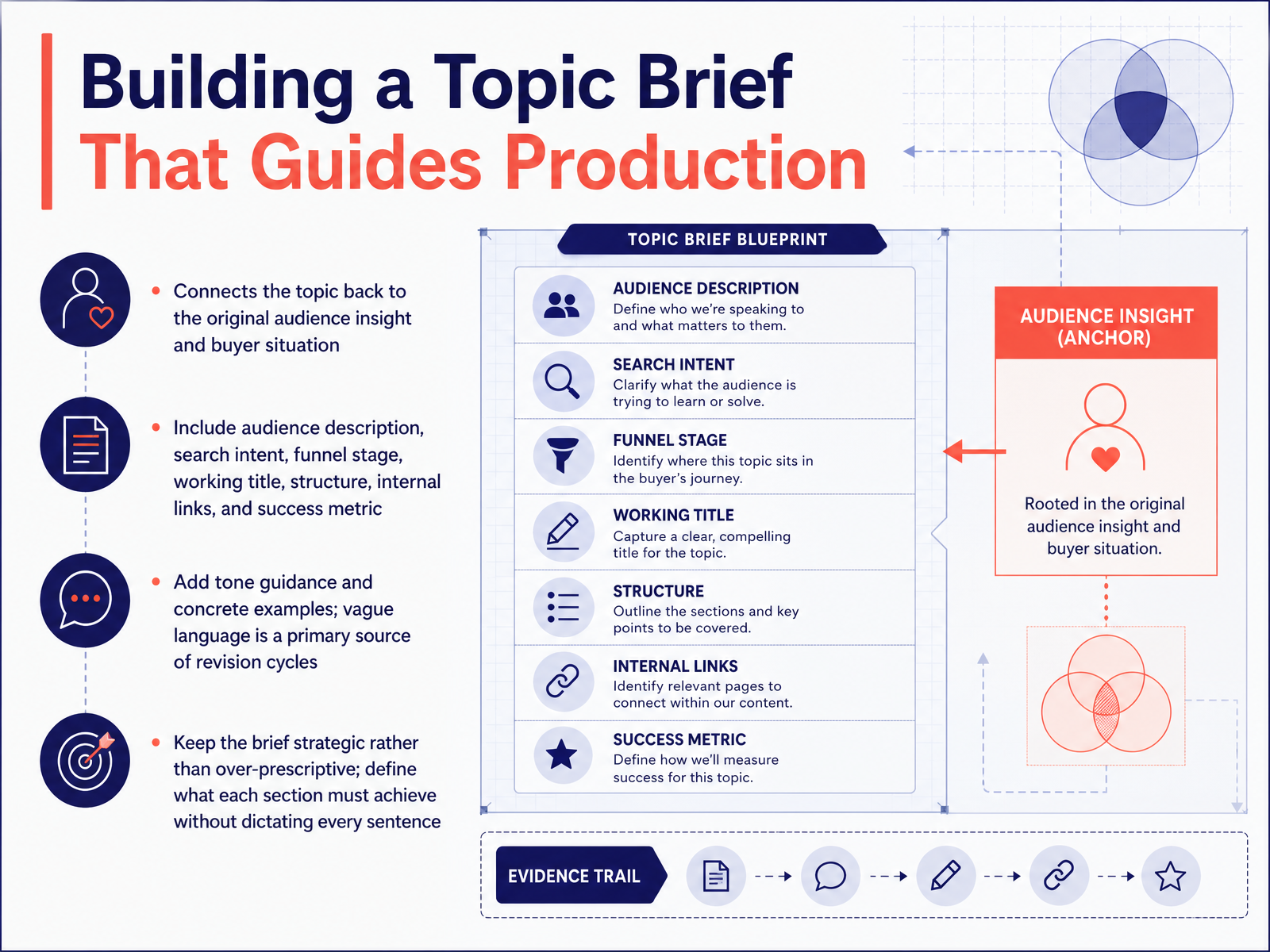 Building a Topic Brief That Guides Production