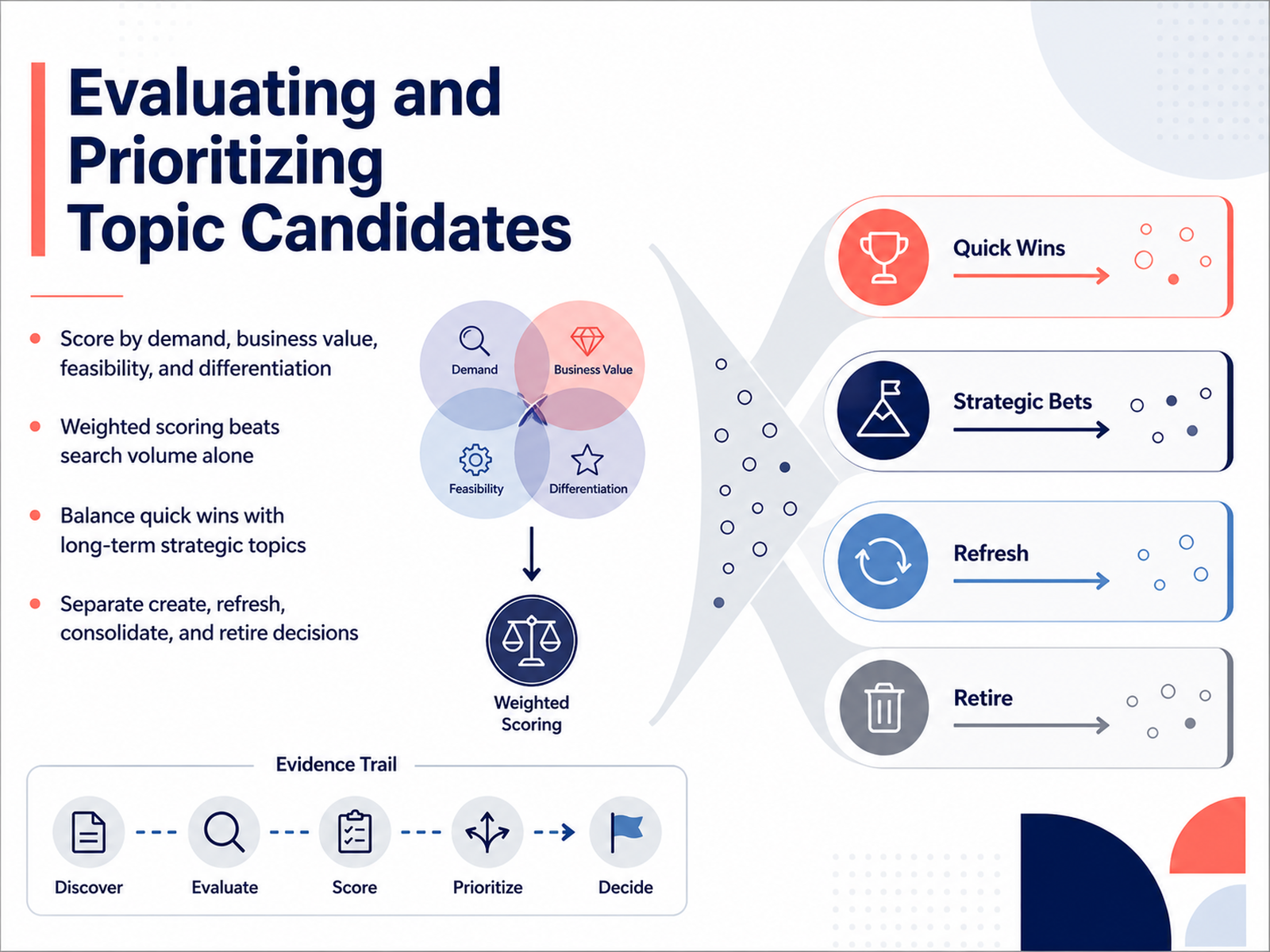 Evaluating and Prioritizing Topic Candidates