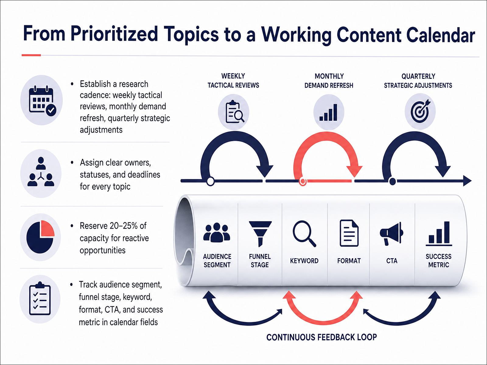 From Prioritized Topics to a Working Content Calendar