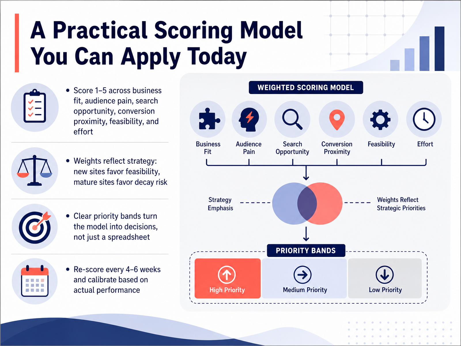 A Practical Scoring Model You Can Apply Today