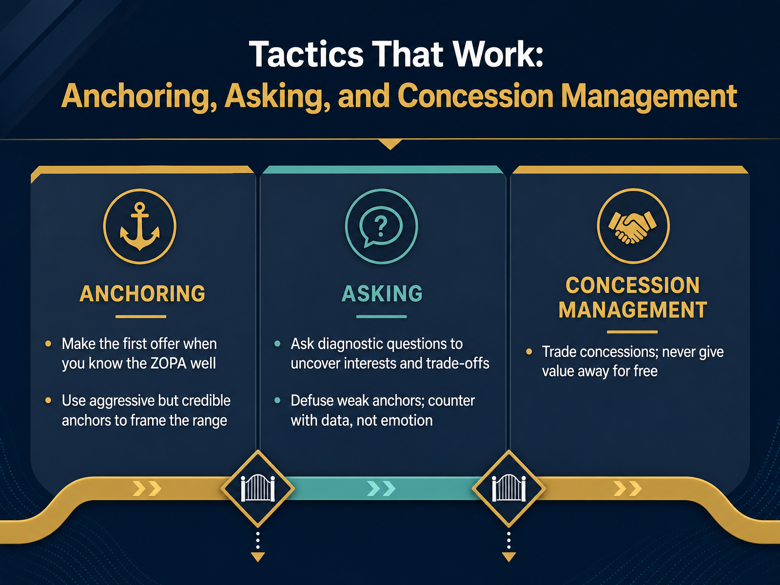 Tactics That Work: Anchoring, Asking, and Concession Management