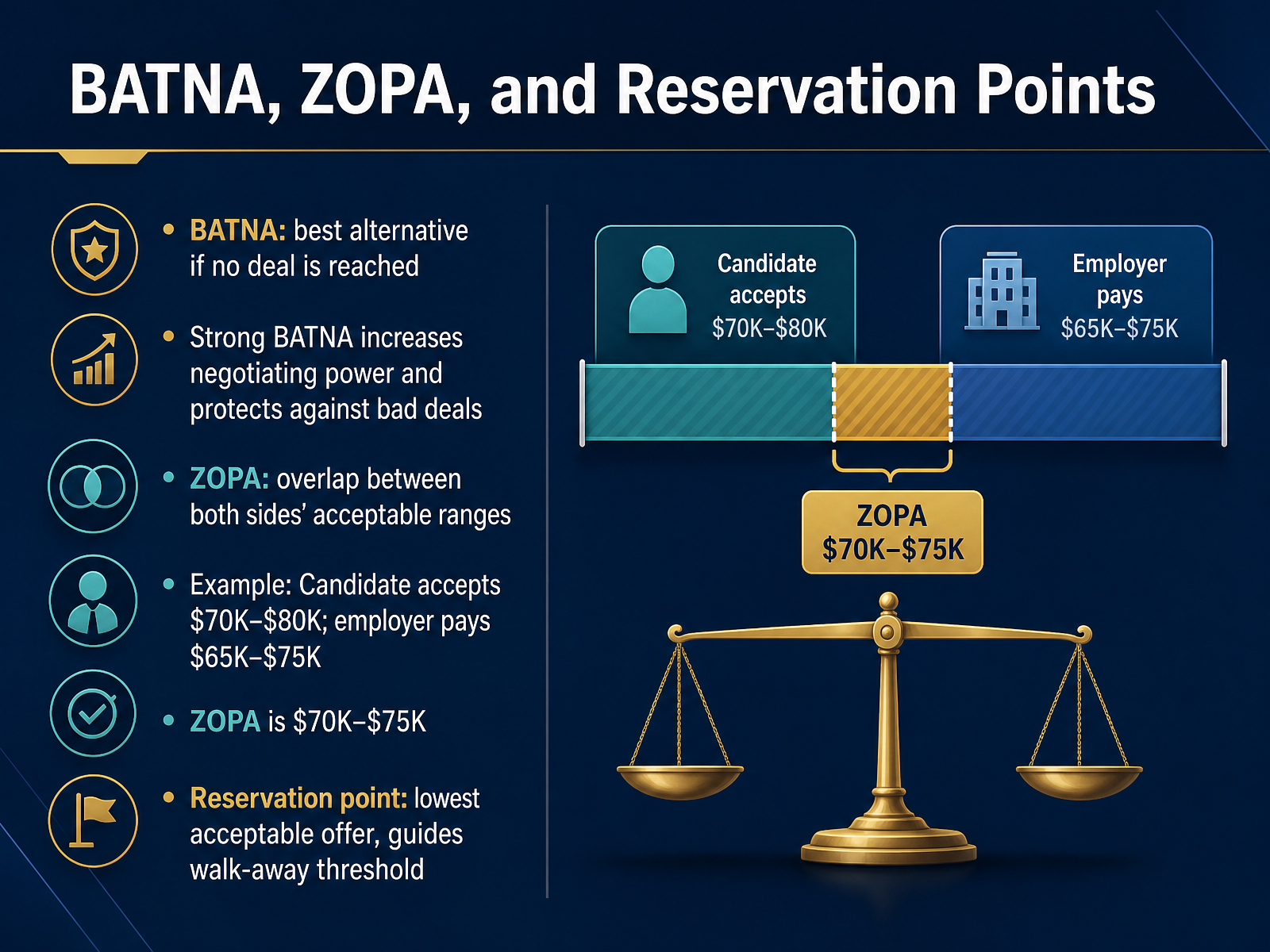 BATNA, ZOPA, and Reservation Points