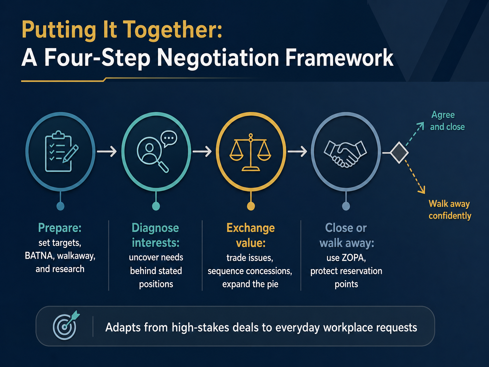 Putting It Together: A Four-Step Negotiation Framework