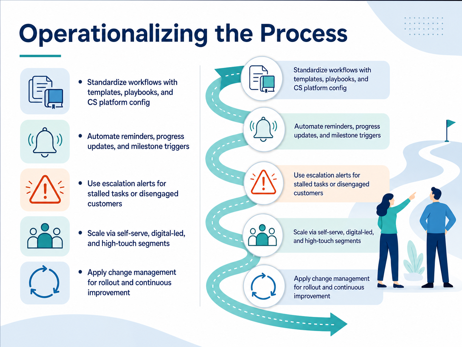 Operationalizing the Process