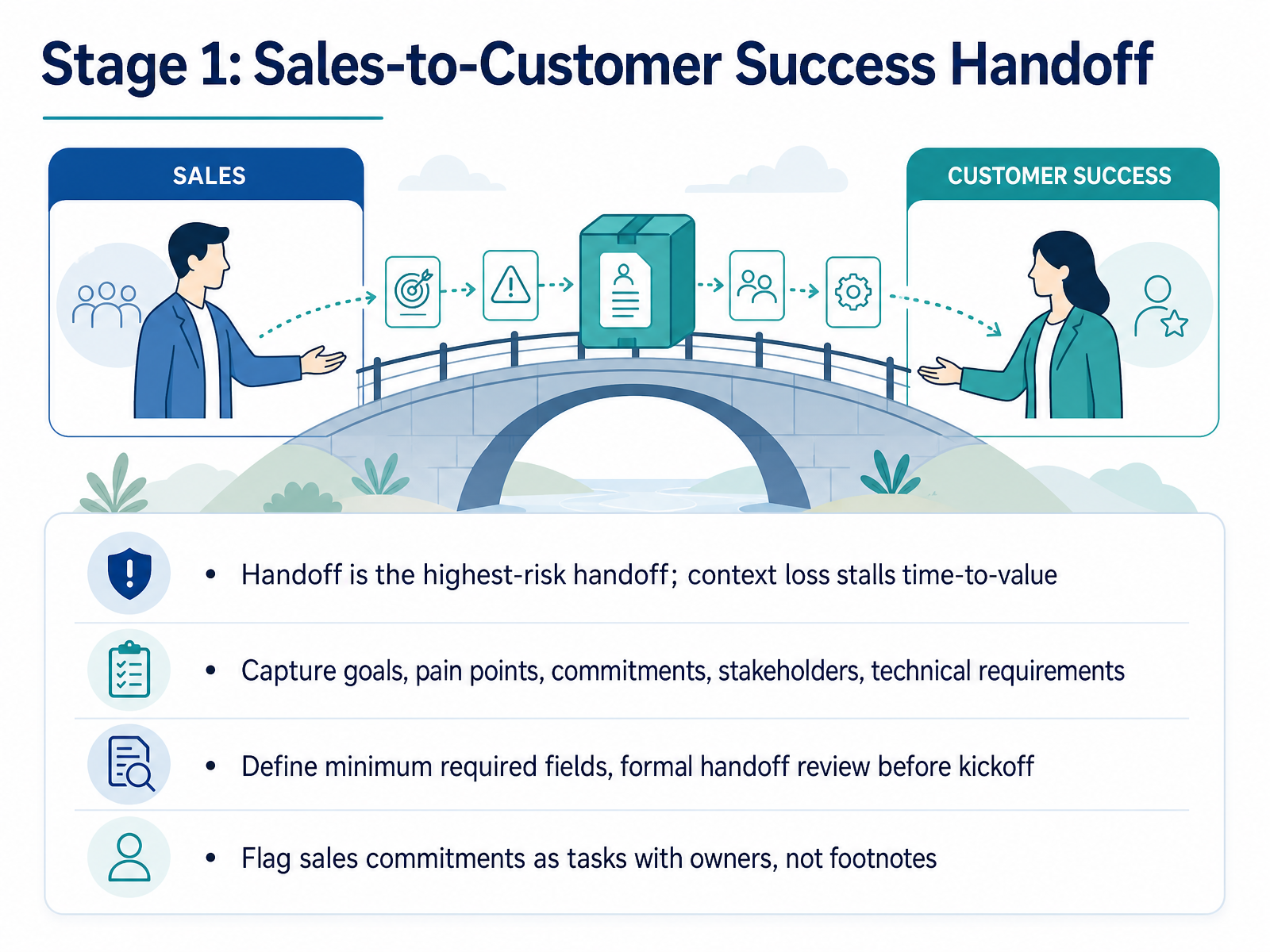 Stage 1: Sales-to-Customer Success Handoff