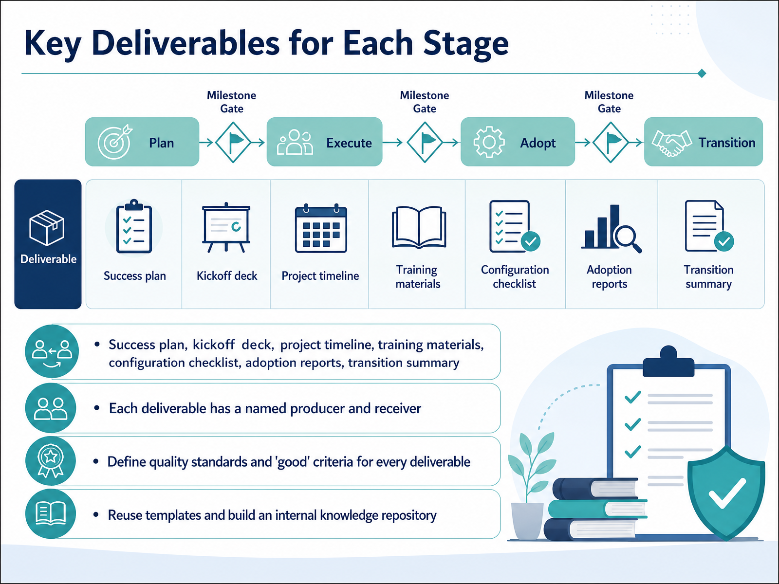 Key Deliverables for Each Stage