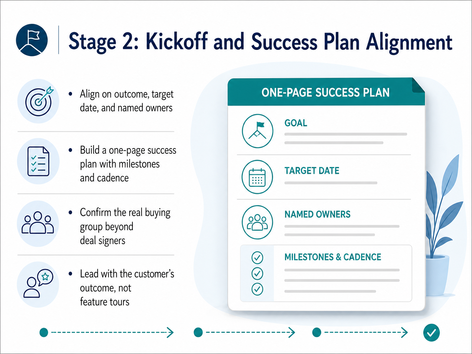 Stage 2: Kickoff and Success Plan Alignment