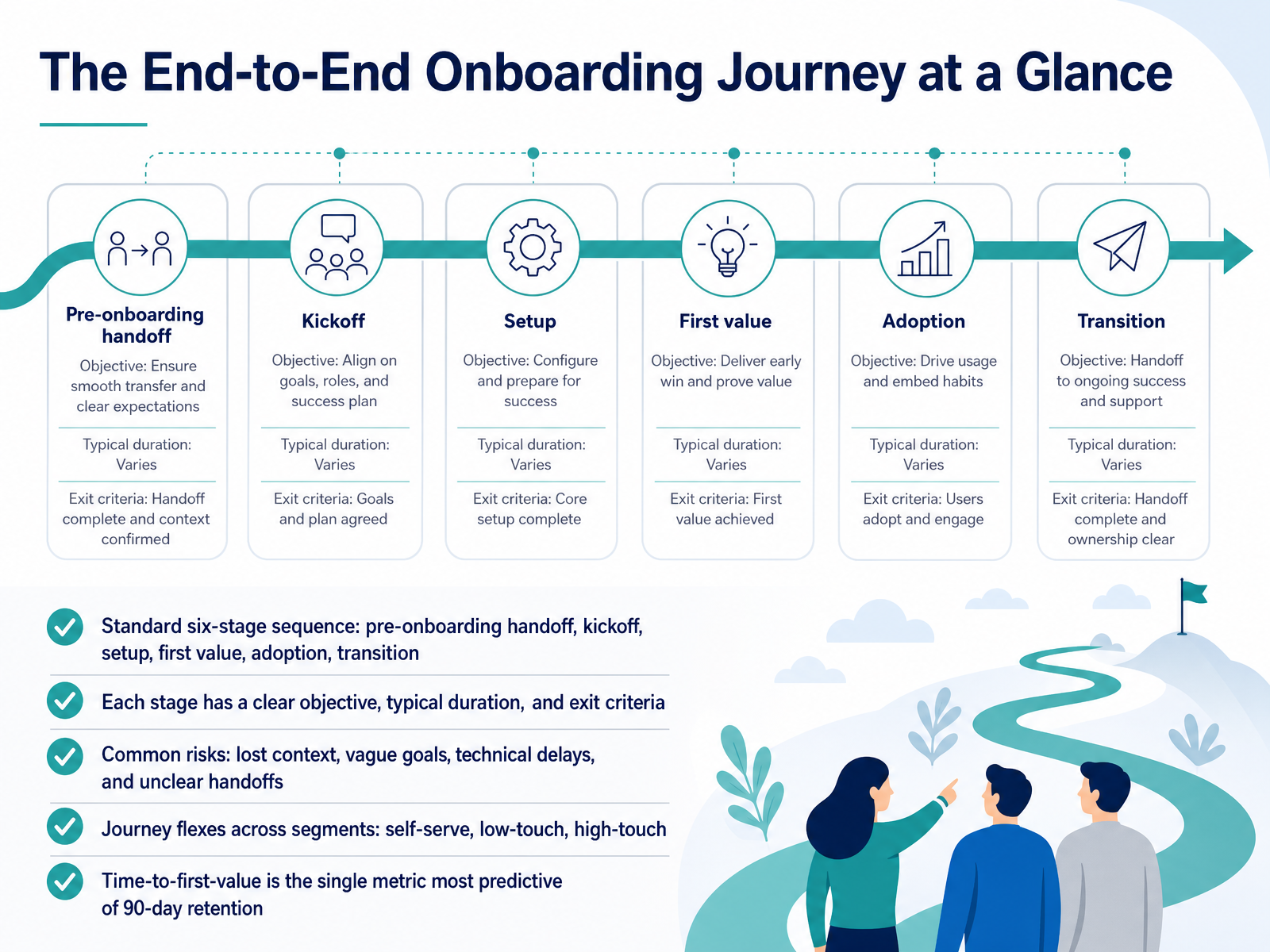 The End-to-End Onboarding Journey at a Glance