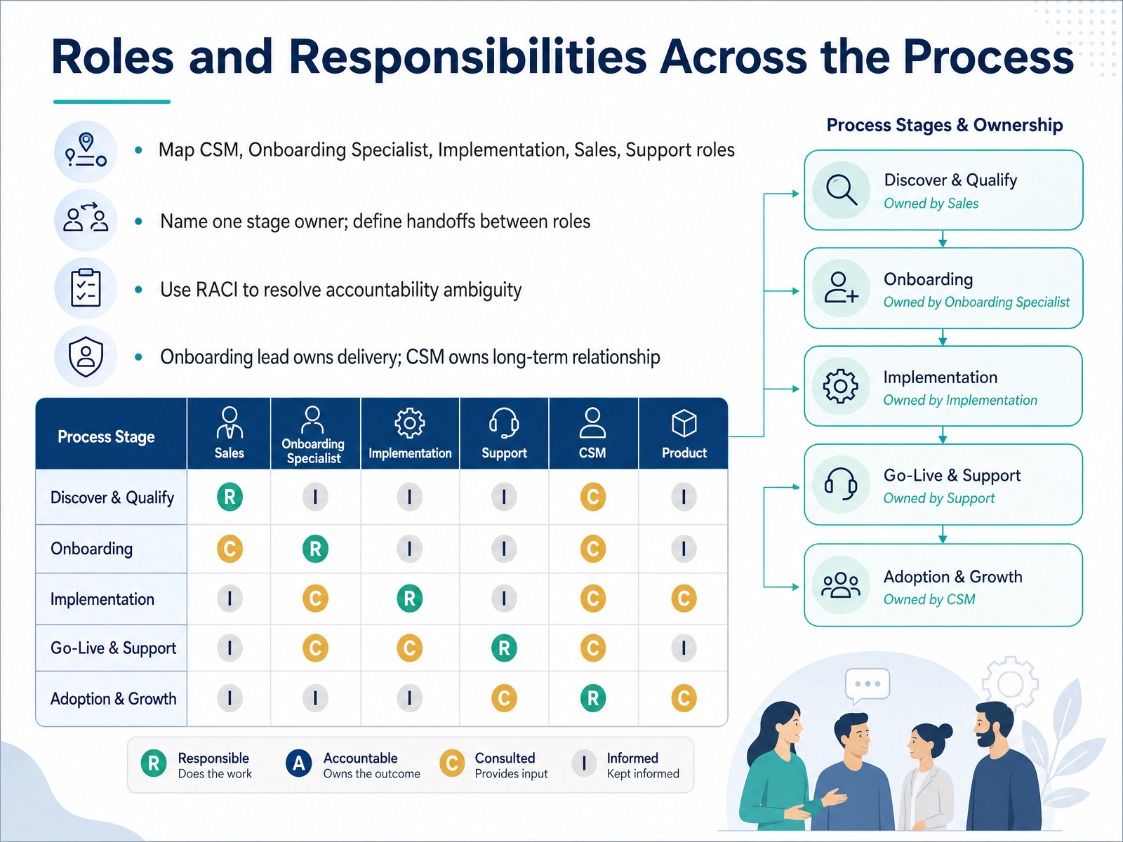 Roles and Responsibilities Across the Process