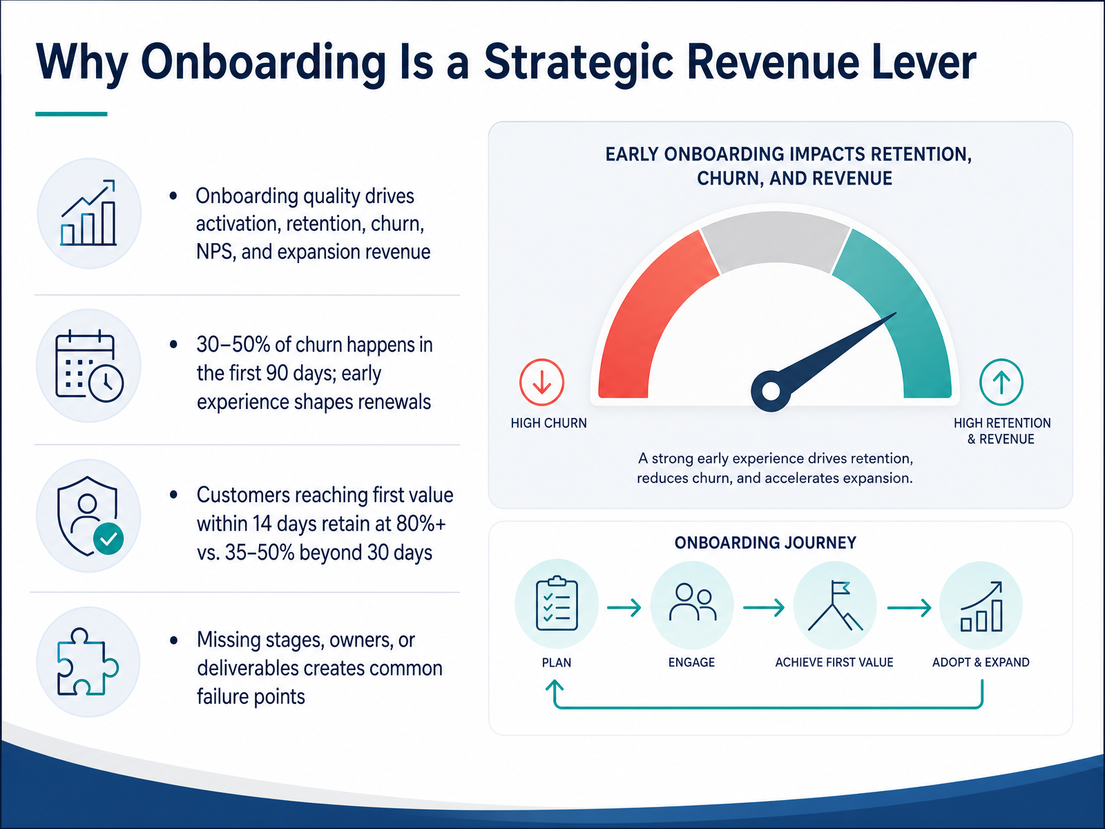Why Onboarding Is a Strategic Revenue Lever