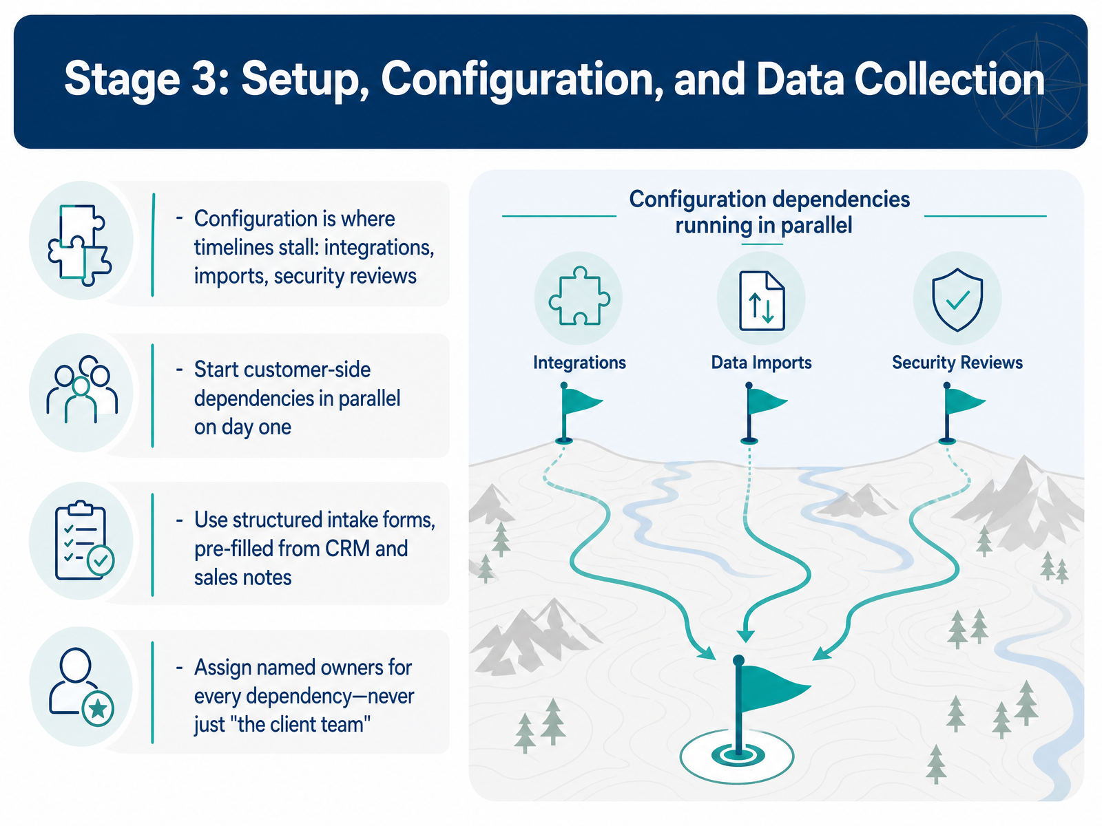 Stage 3: Setup, Configuration, and Data Collection