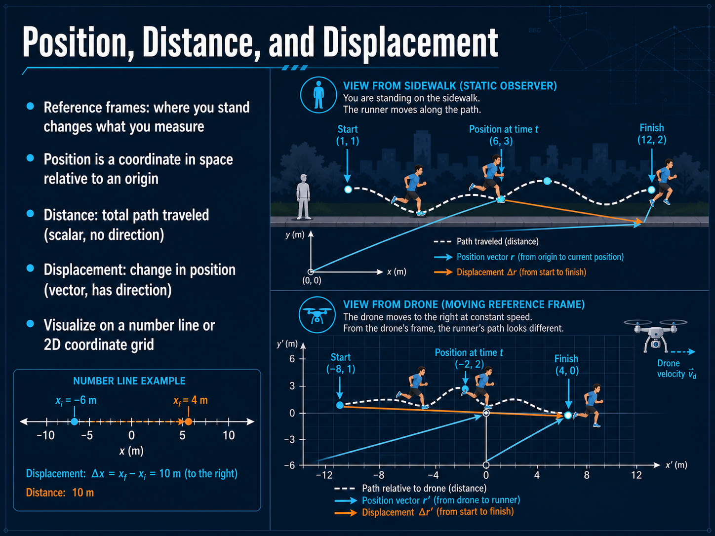 Position, Distance, and Displacement