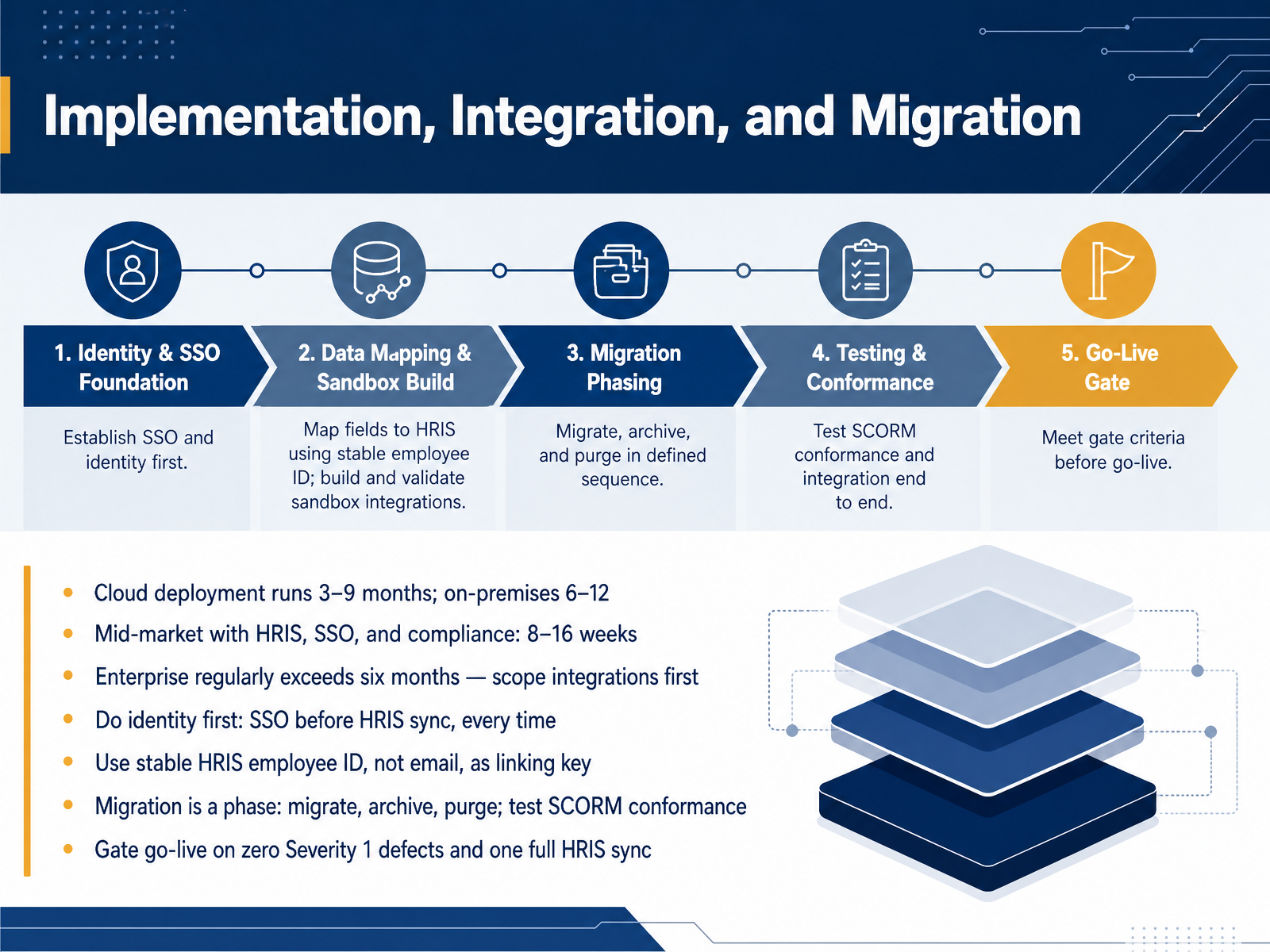 Implementation, Integration, and Migration