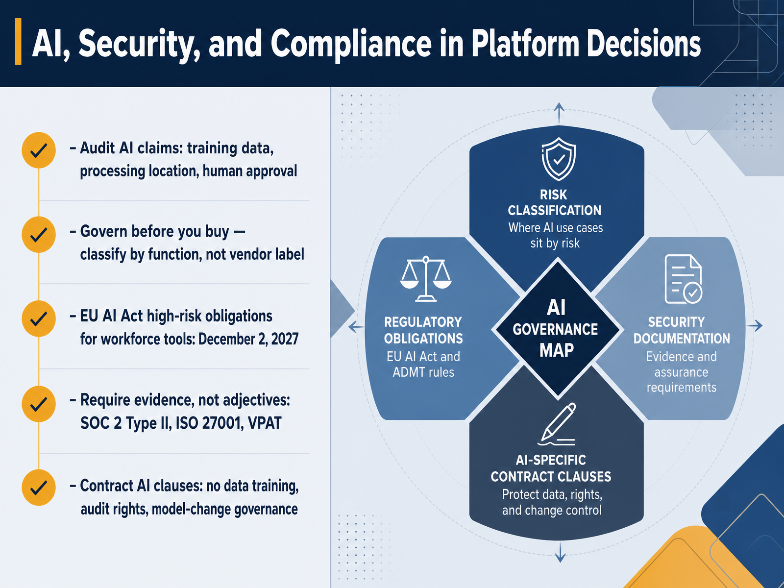 AI, Security, and Compliance in Platform Decisions