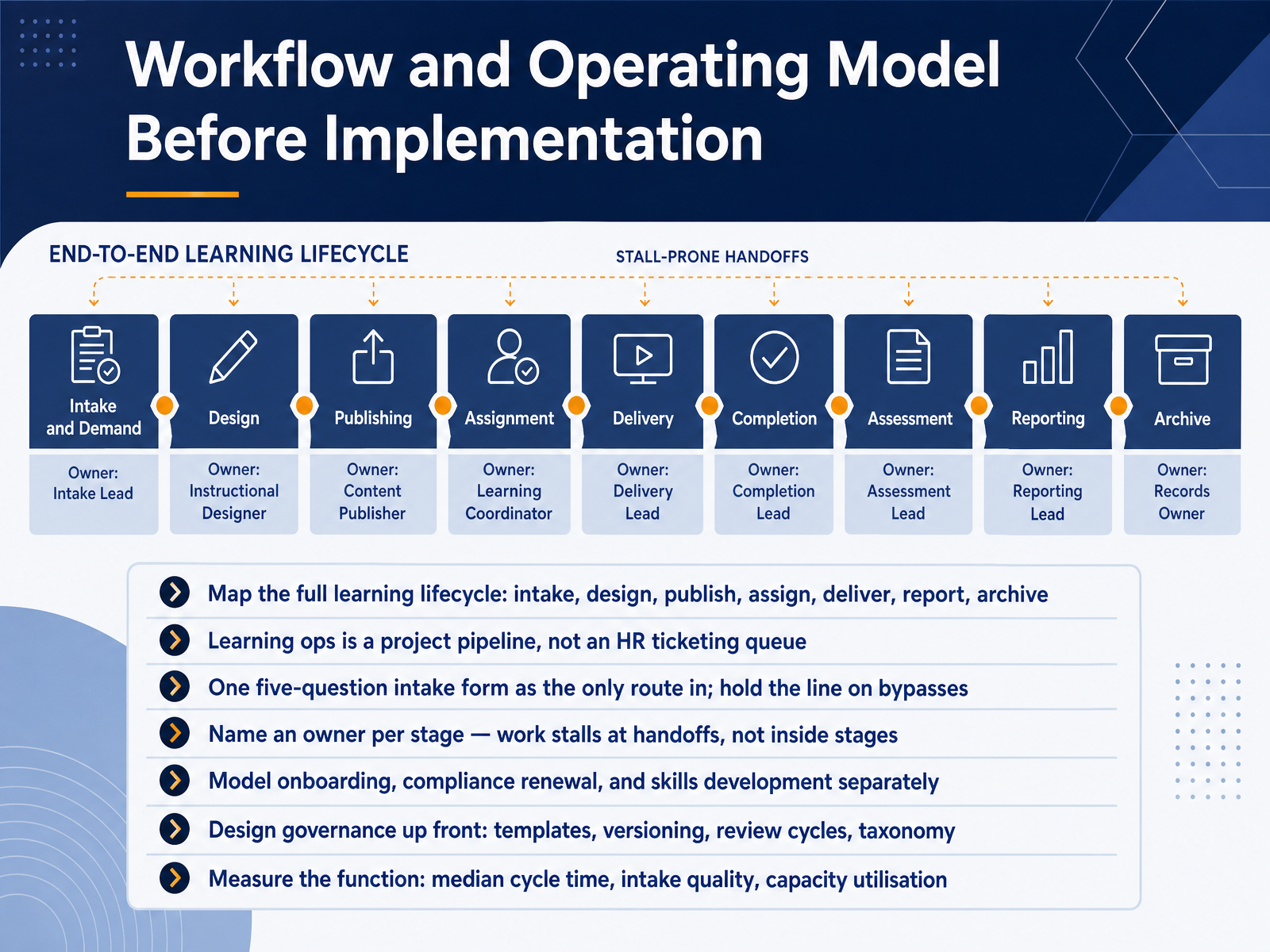 Workflow and Operating Model Before Implementation